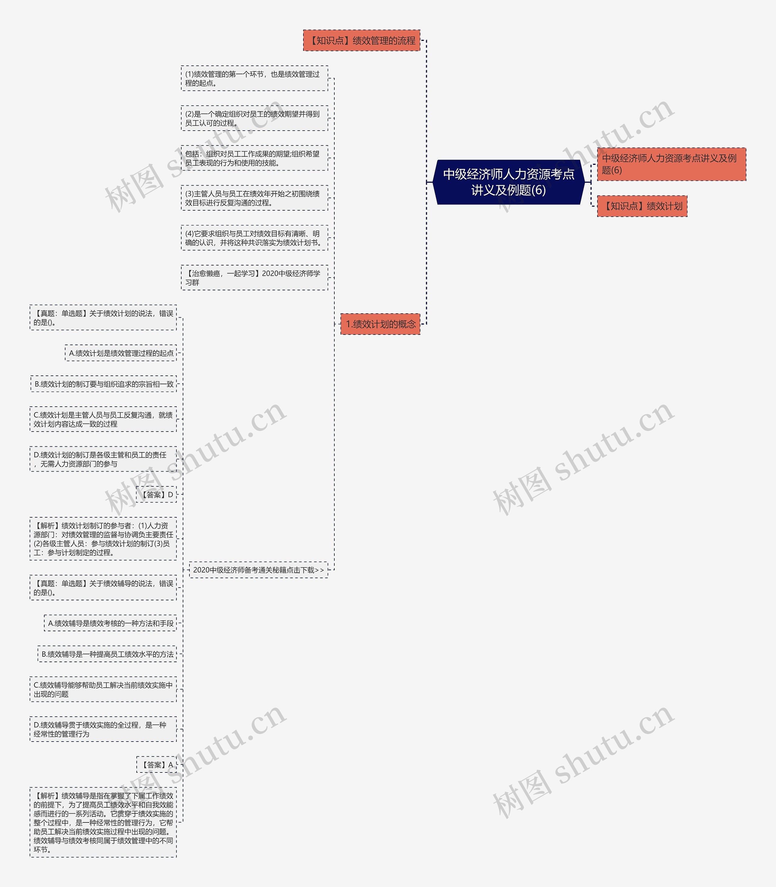 中级经济师人力资源考点讲义及例题(6)思维导图