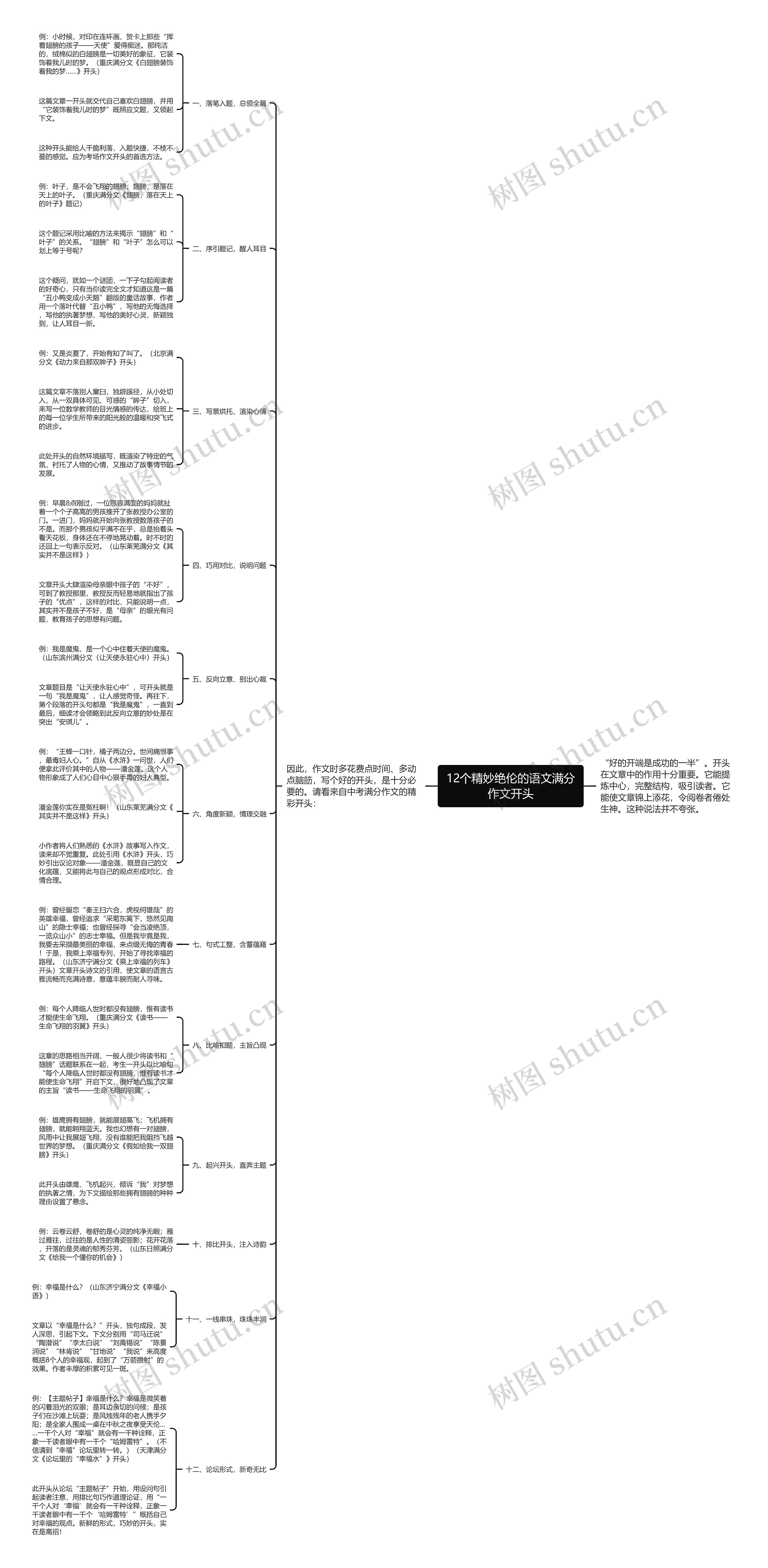 12个精妙绝伦的语文满分作文开头思维导图