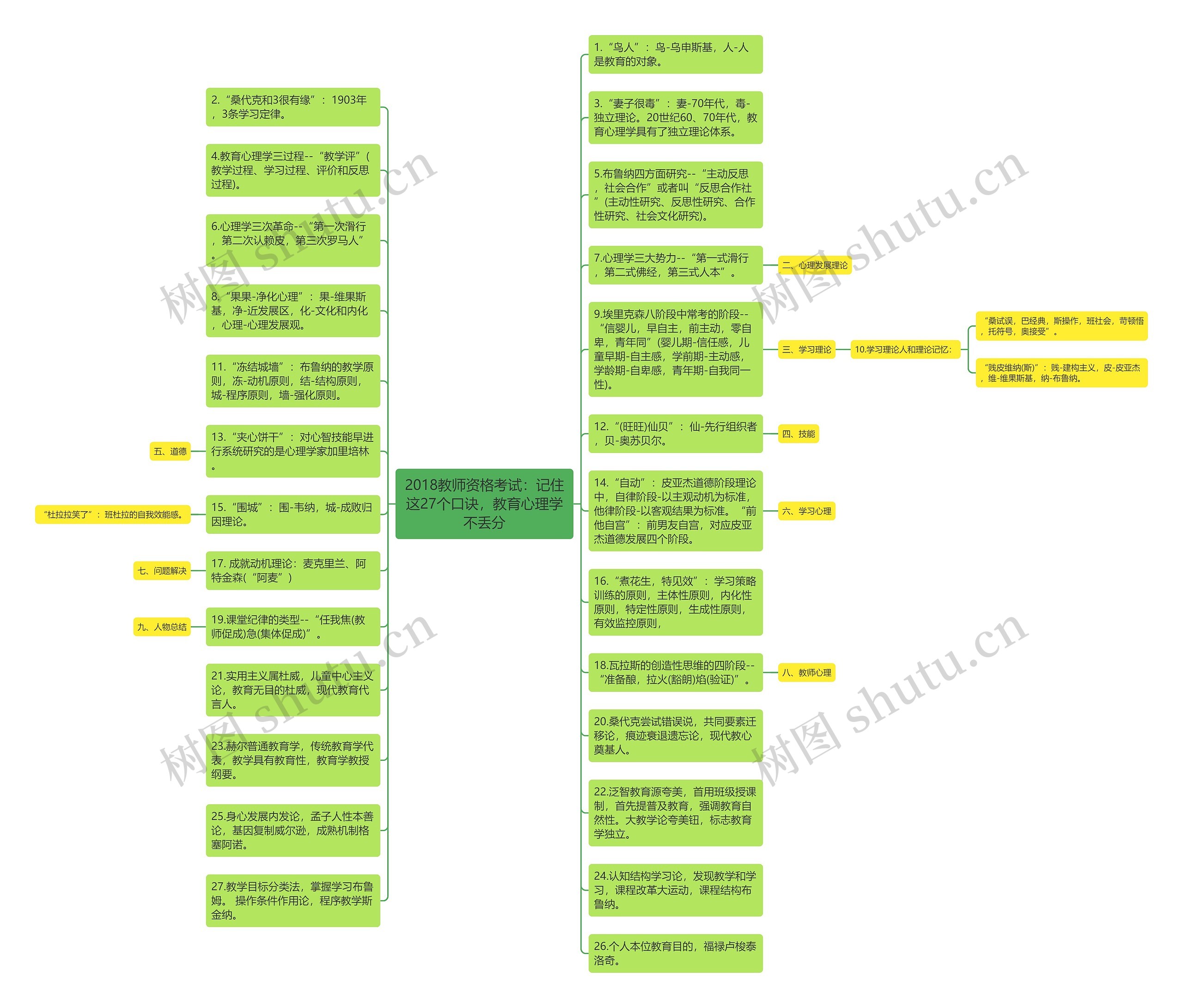 2018教师资格考试：记住这27个口诀，教育心理学不丢分思维导图