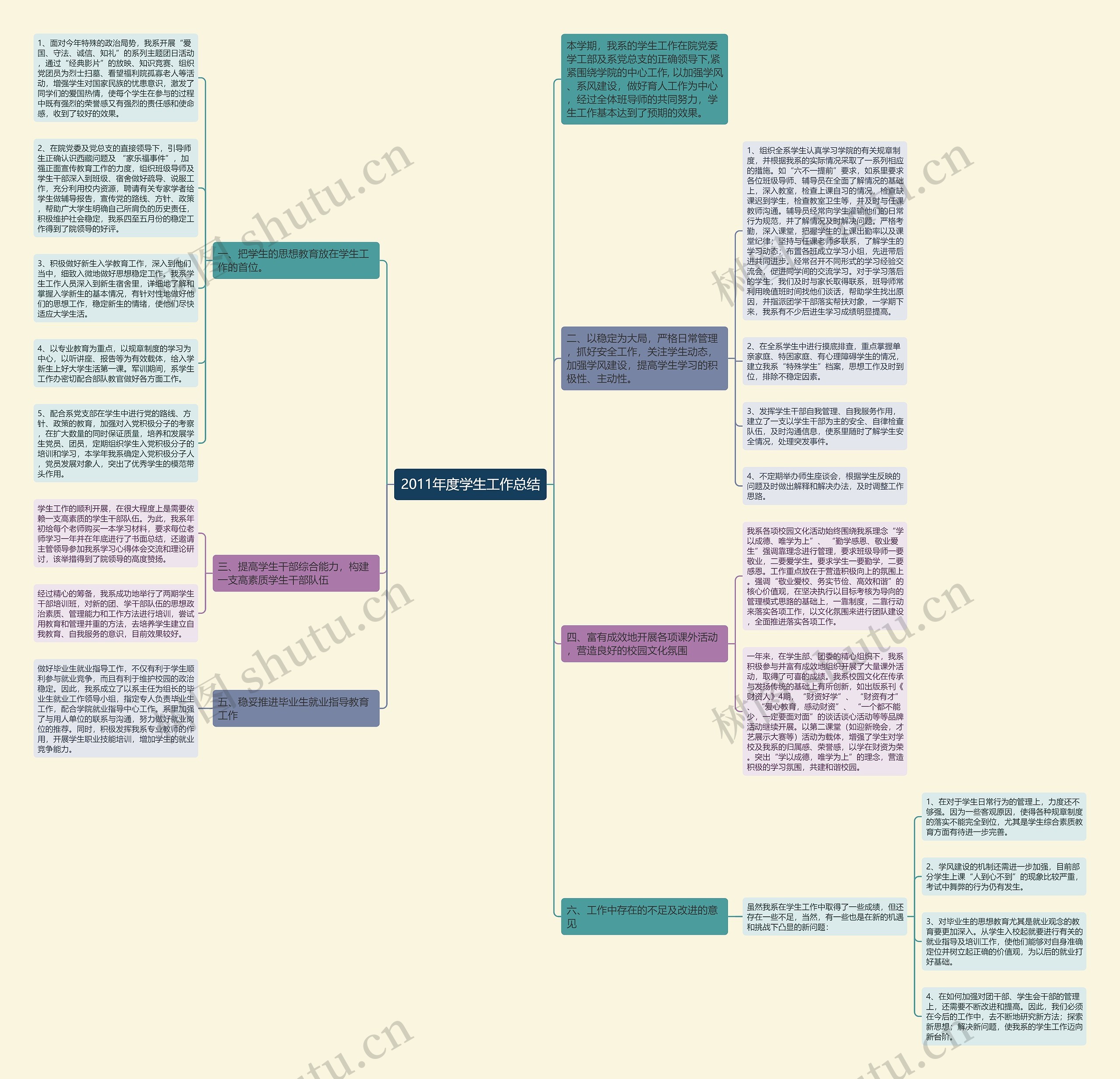2011年度学生工作总结思维导图高清图 2011年度学生工作总结思维导图