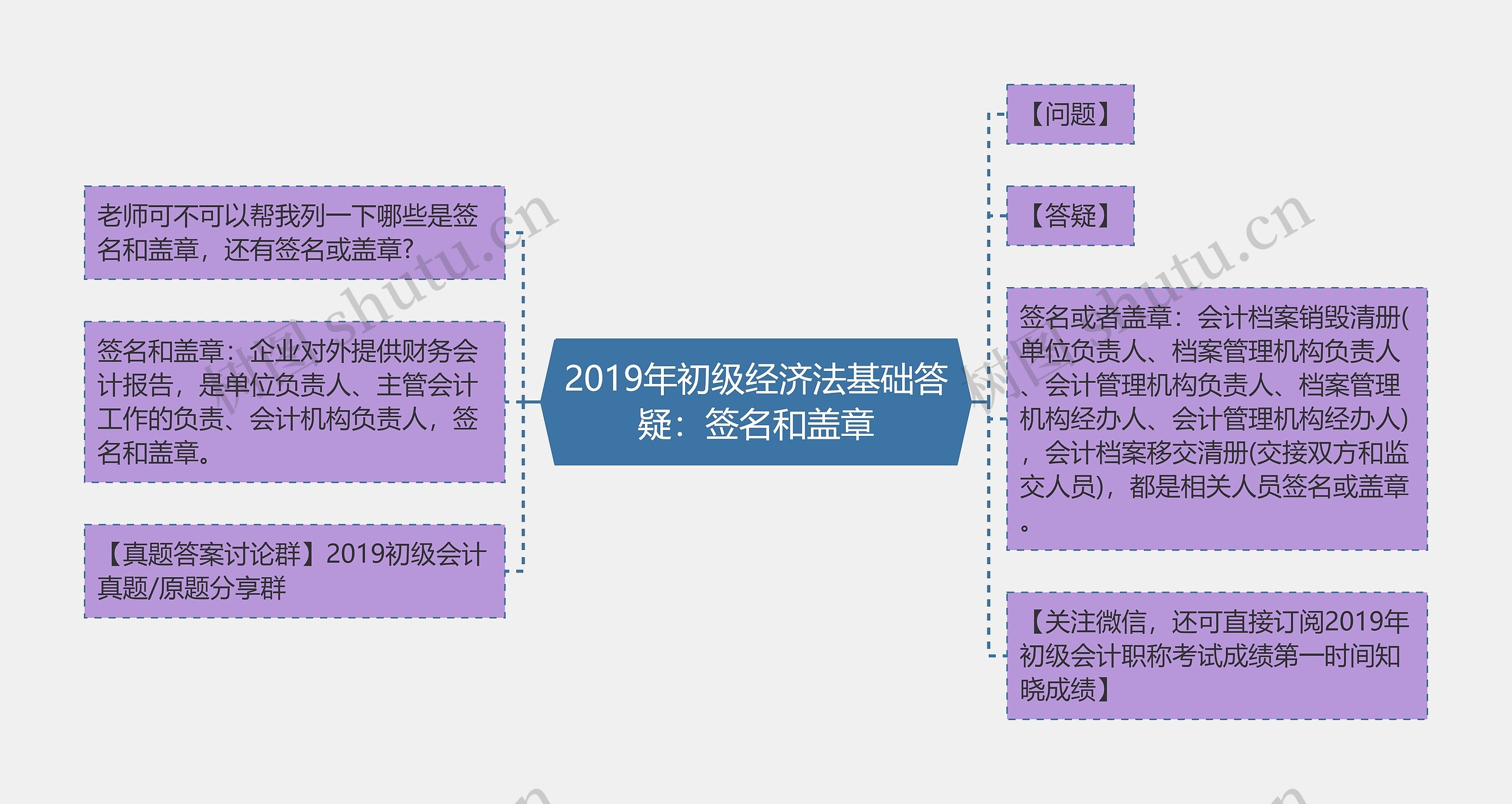 2019年初级经济法基础答疑：签名和盖章思维导图