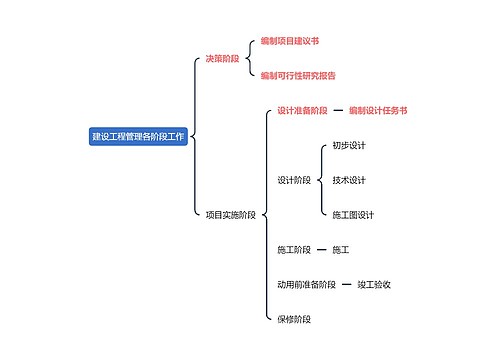 建设工程管理各阶段工作