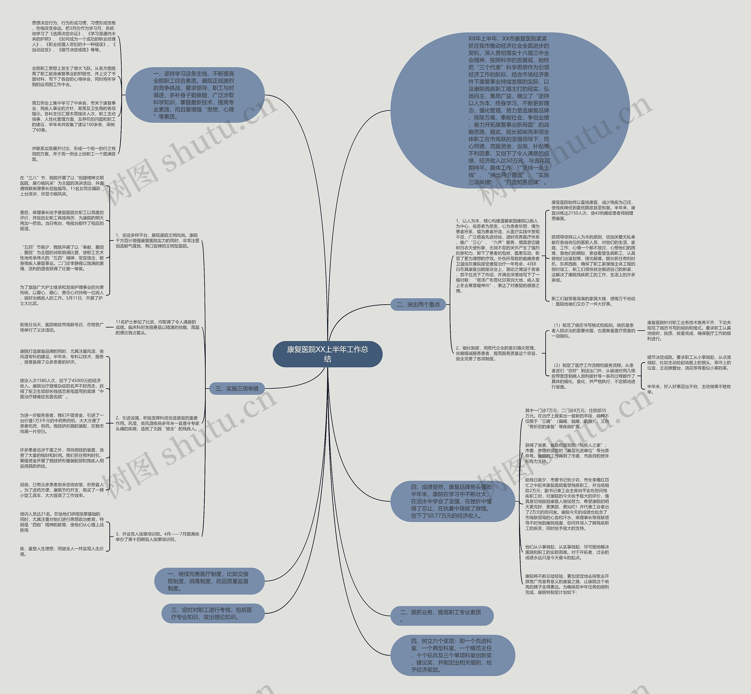 康复医院XX上半年工作总结思维导图