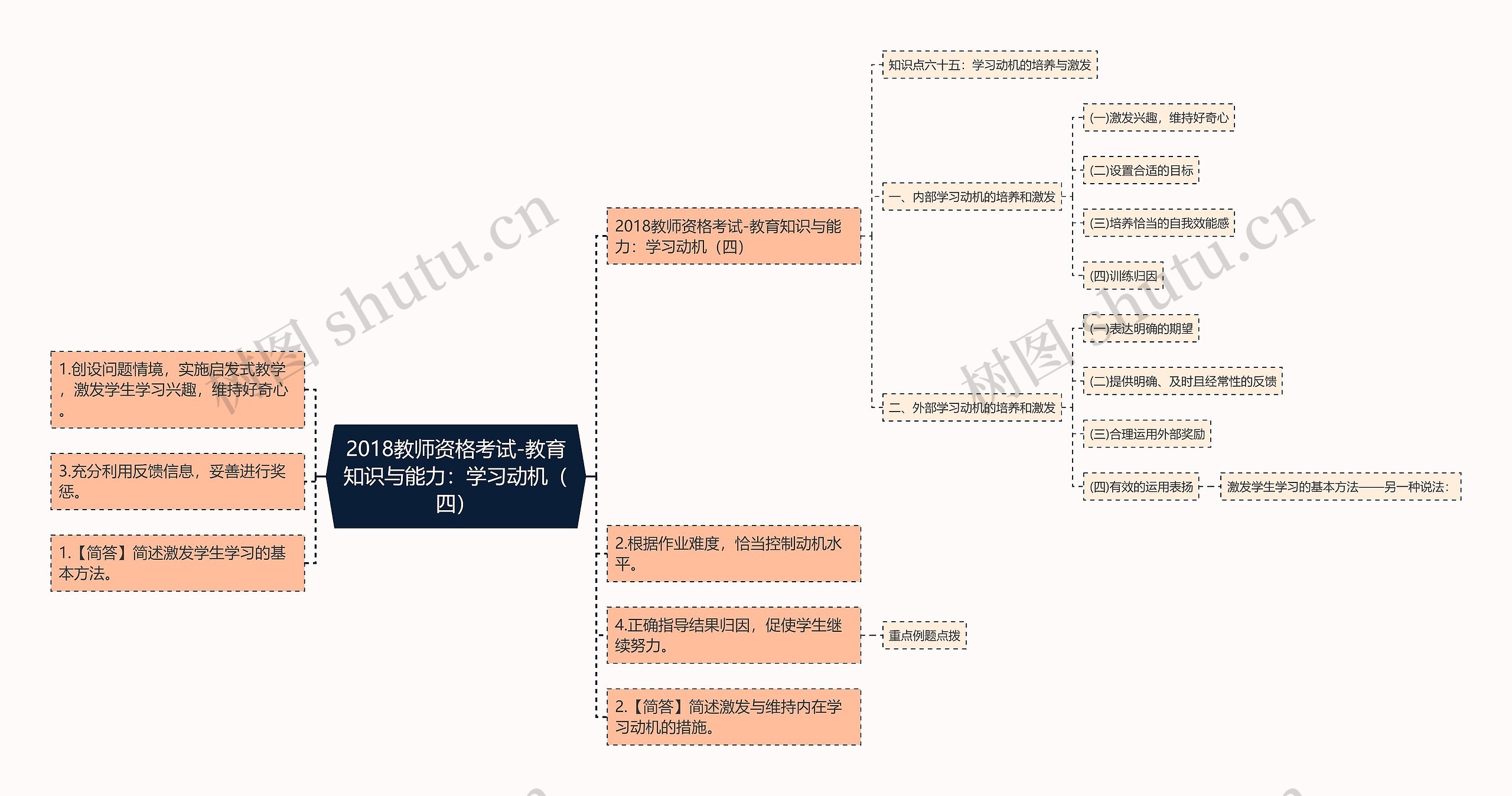 2018教师资格考试-教育知识与能力：学习动机（四）思维导图