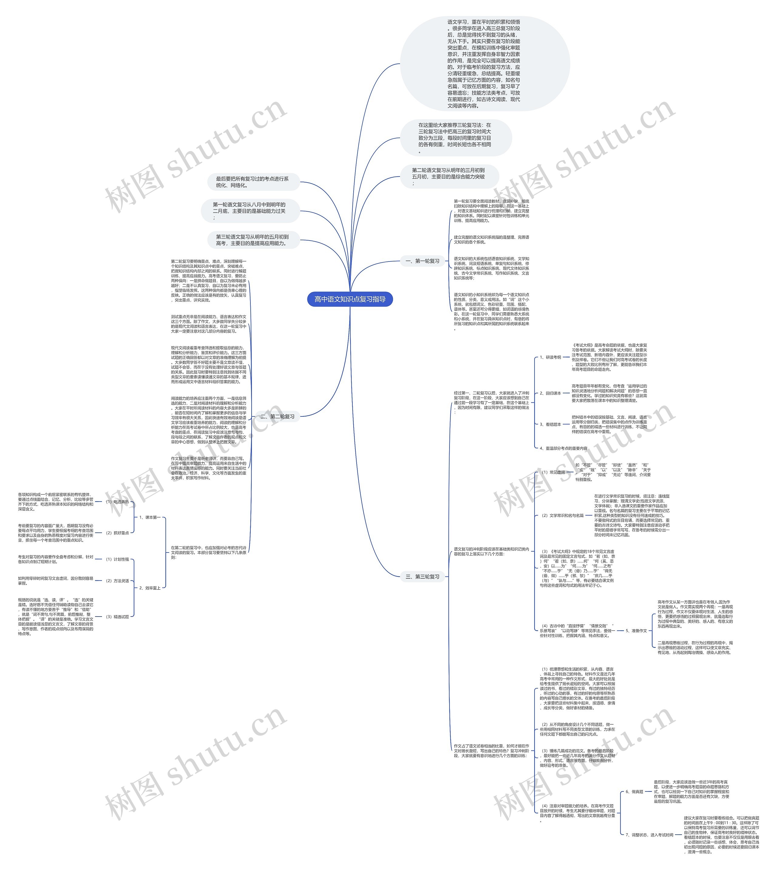 高中语文知识点复习指导思维导图