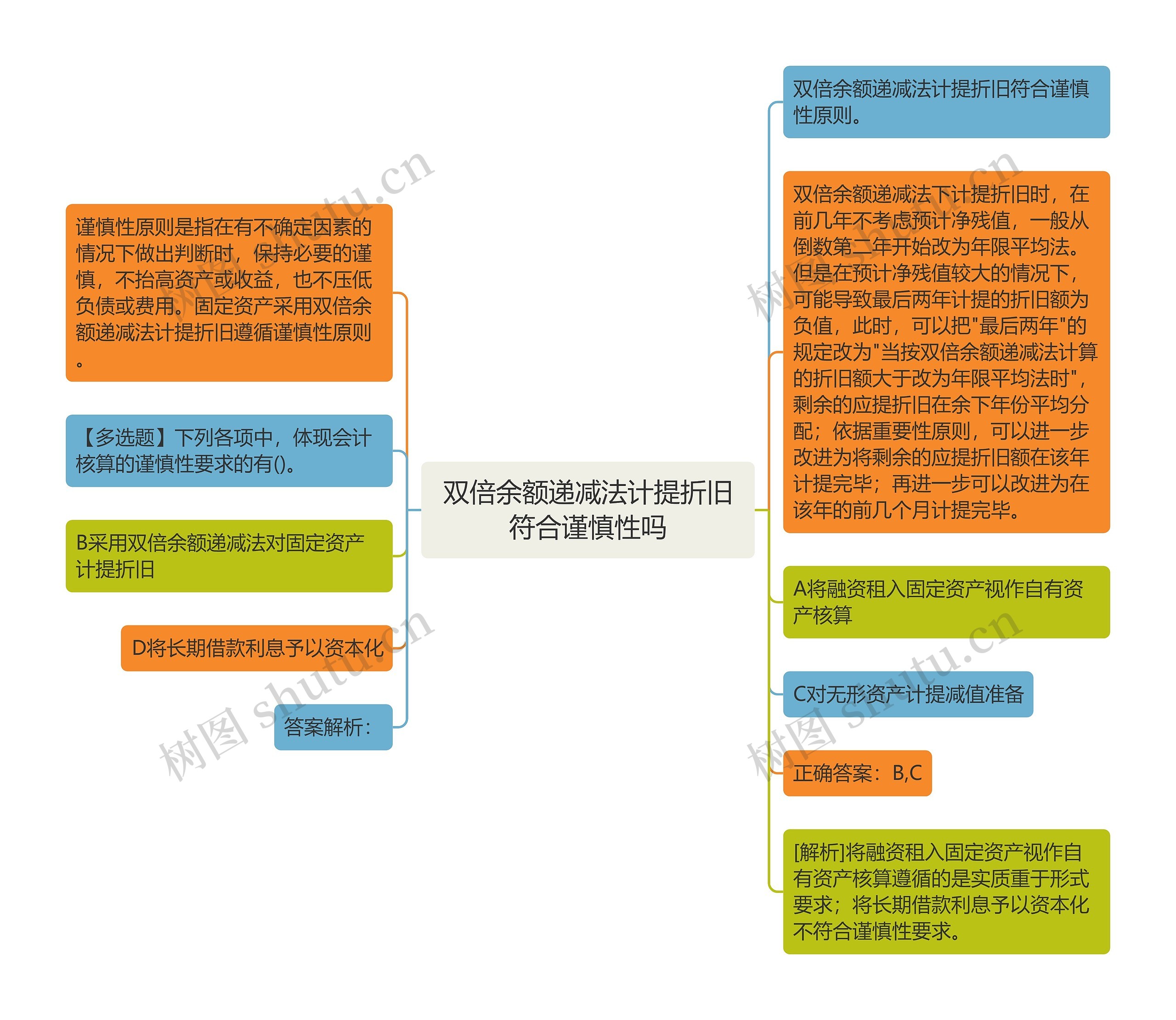 双倍余额递减法计提折旧符合谨慎性吗思维导图