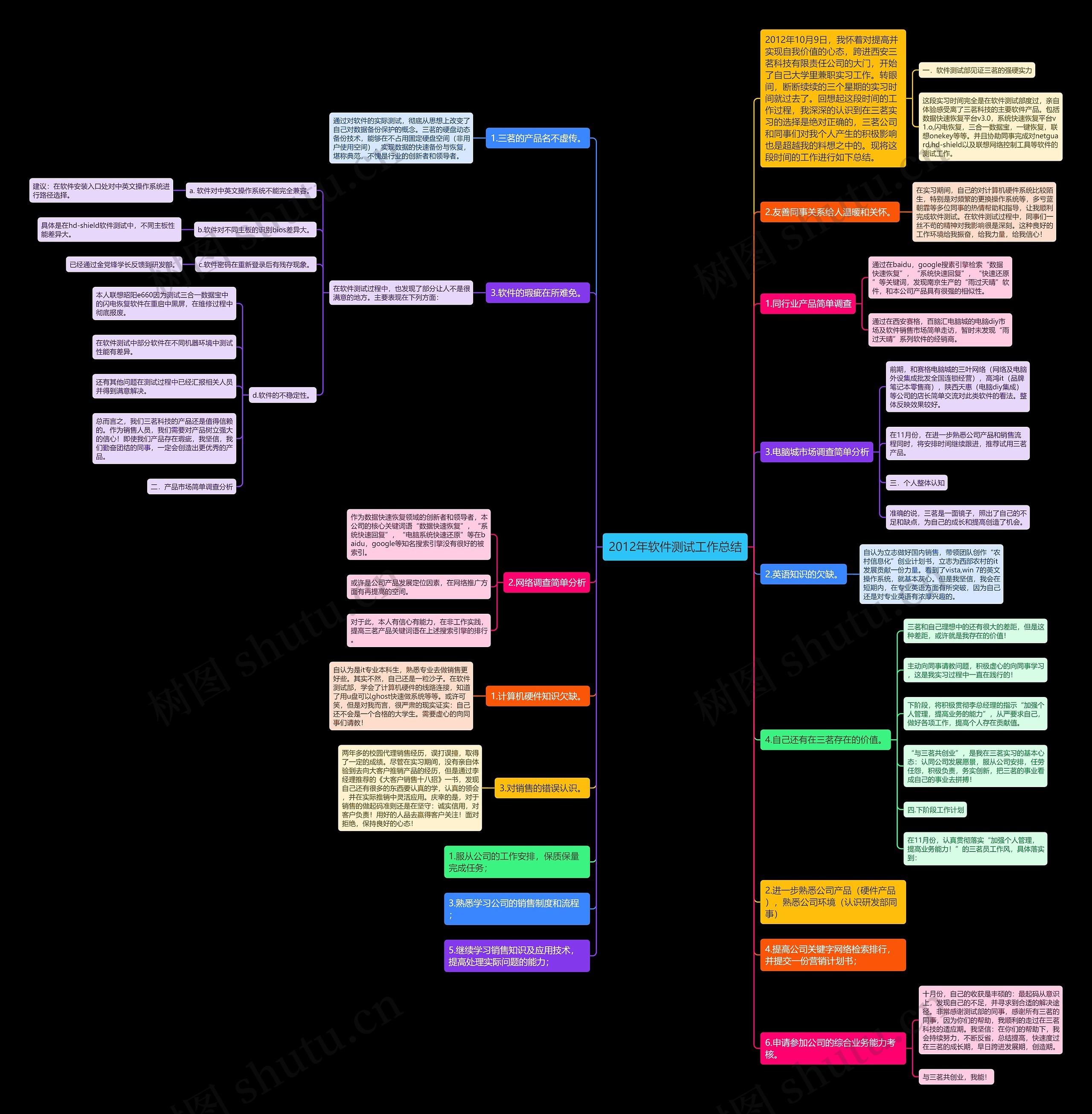 2012年软件测试工作总结思维导图