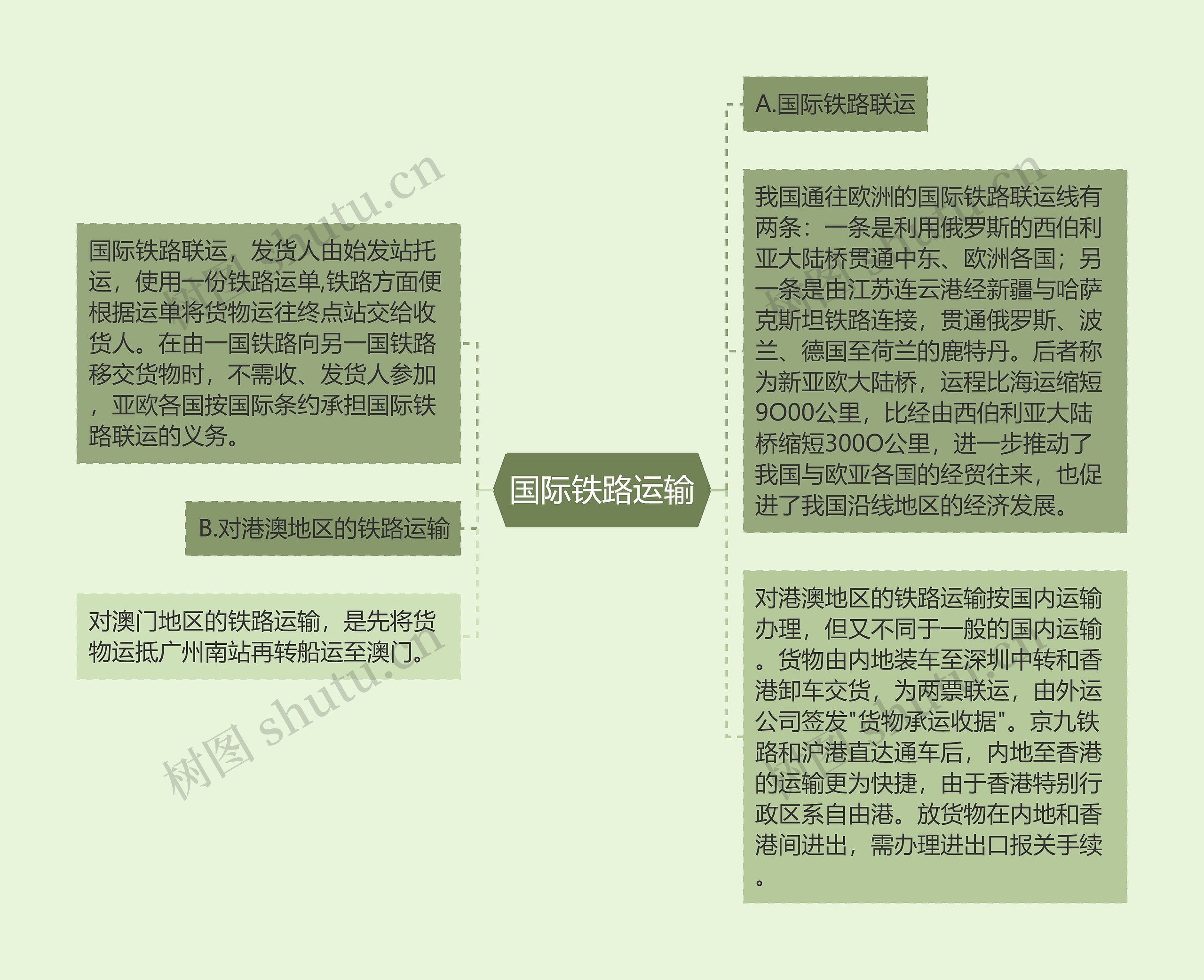 国际铁路运输思维导图高清图 国际铁路运输思维导图