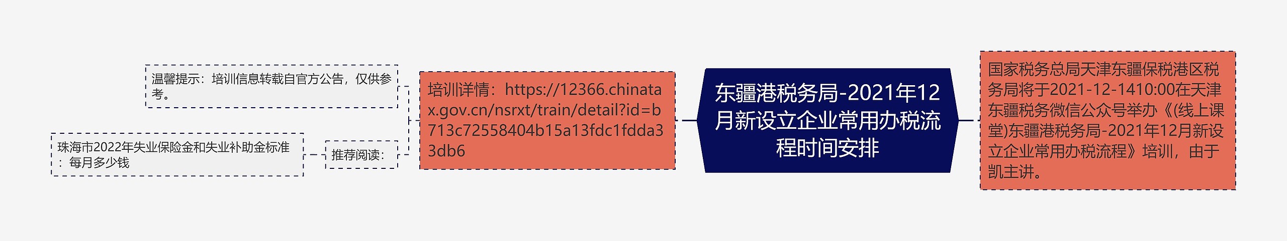 东疆港税务局-2021年12月新设立企业常用办税流程时间安排思维导图