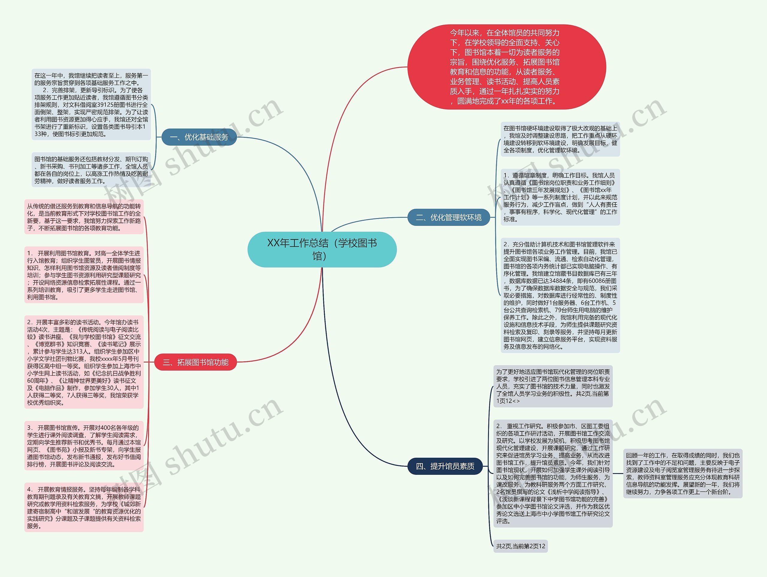 XX年工作总结（学校图书馆）思维导图