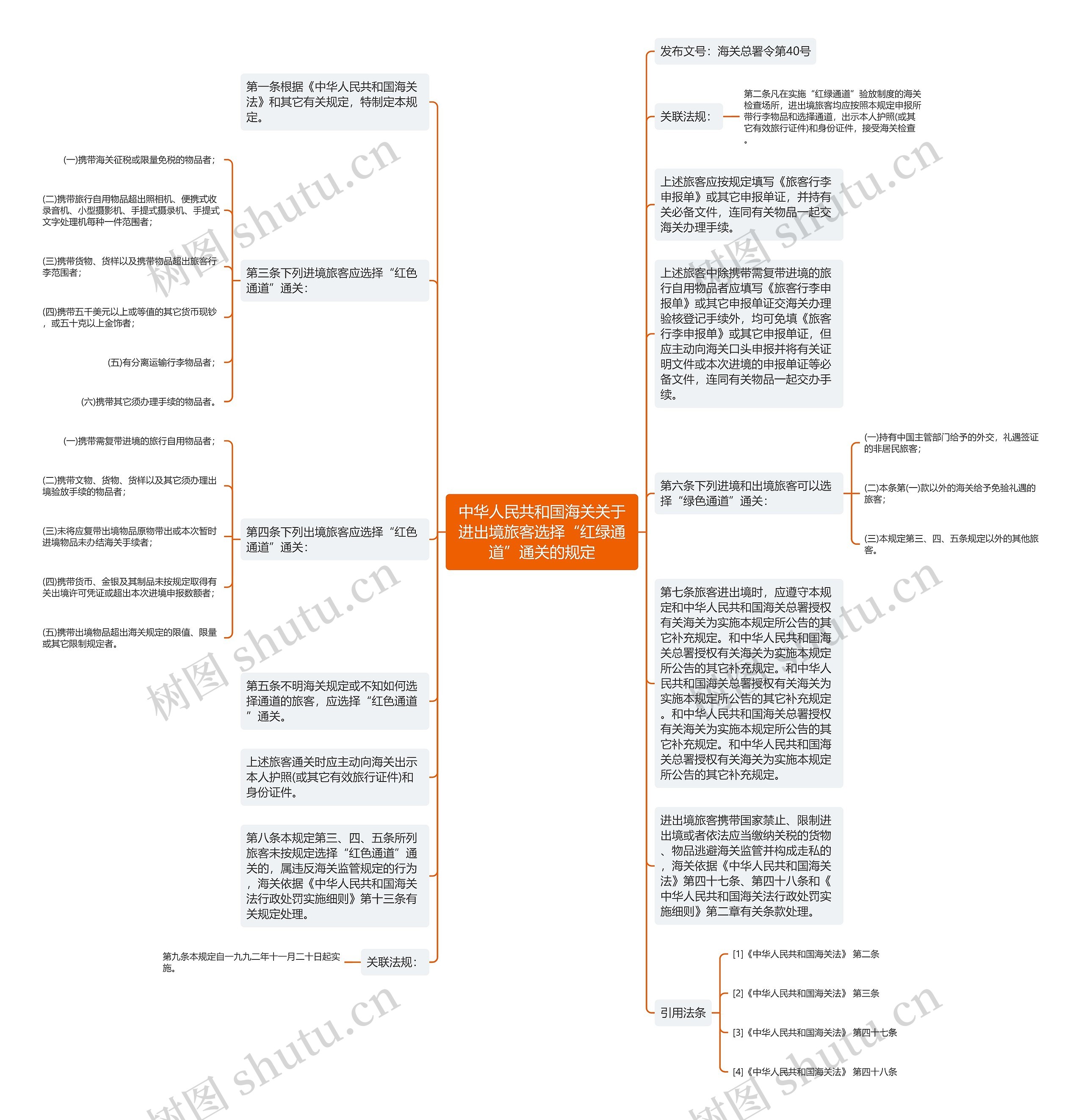 中华人民共和国海关关于进出境旅客选择“红绿通道”通关的规定思维导图