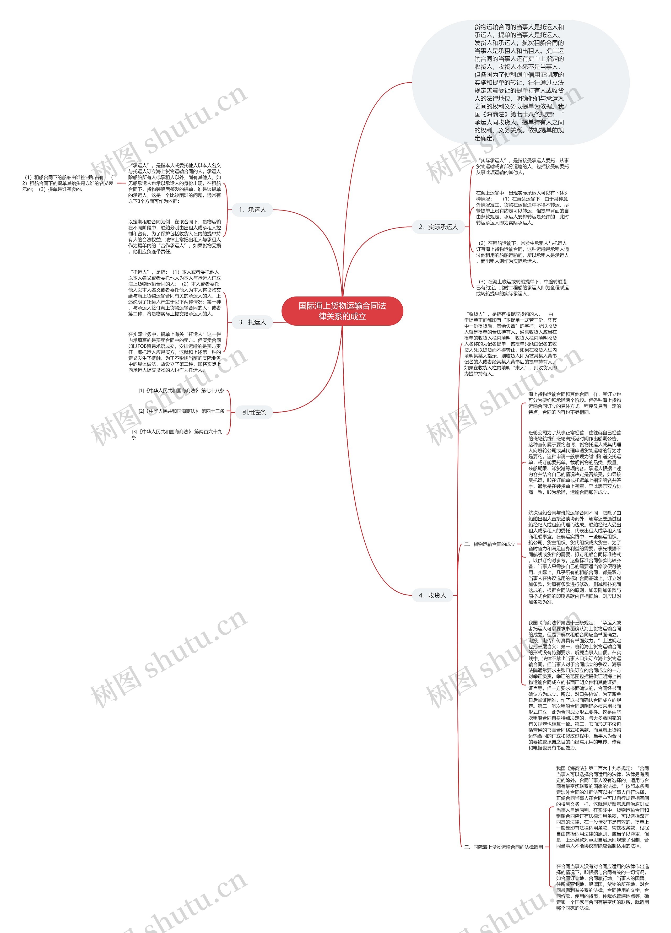 国际海上货物运输合同法律关系的成立思维导图