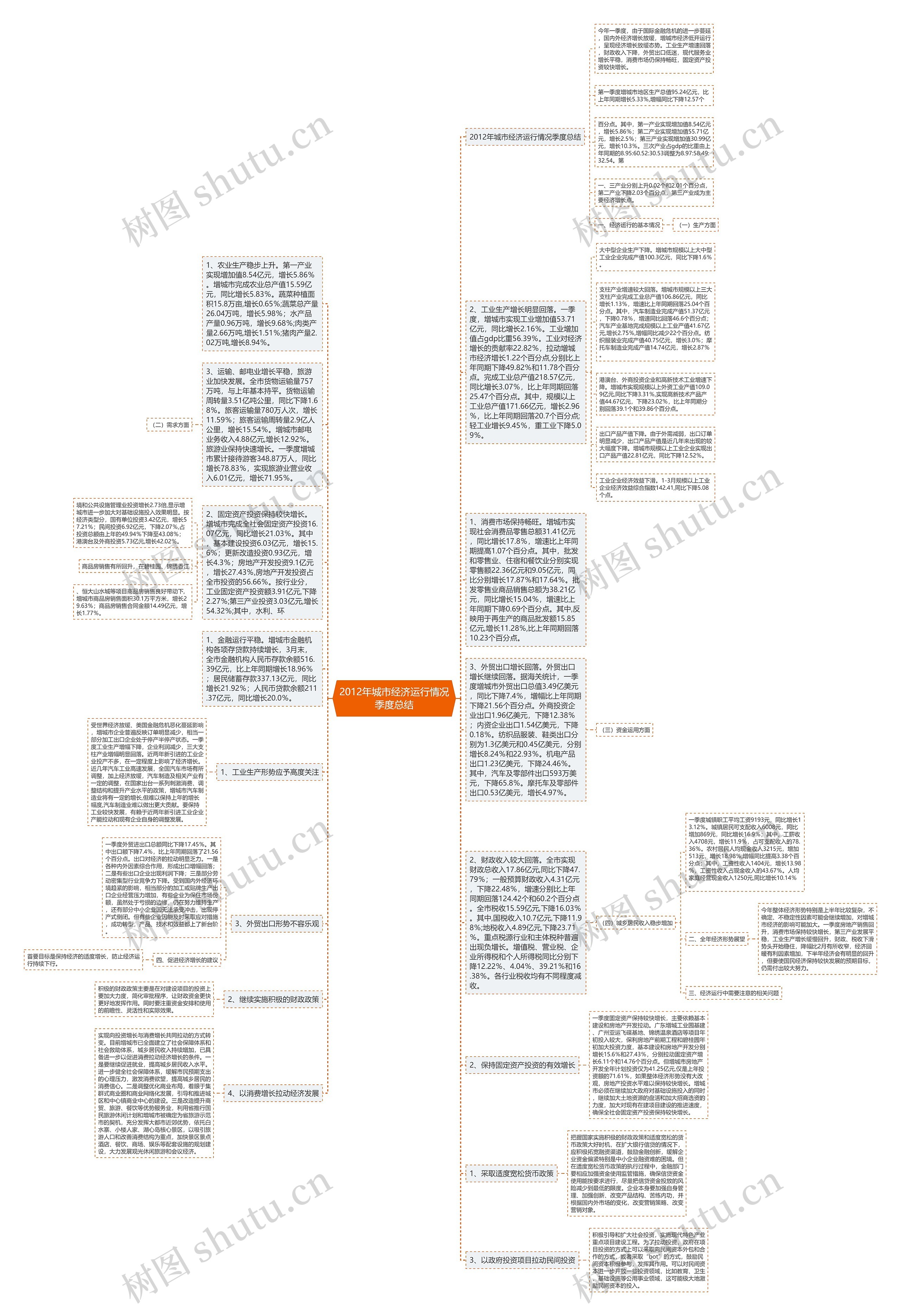 2012年城市经济运行情况季度总结思维导图