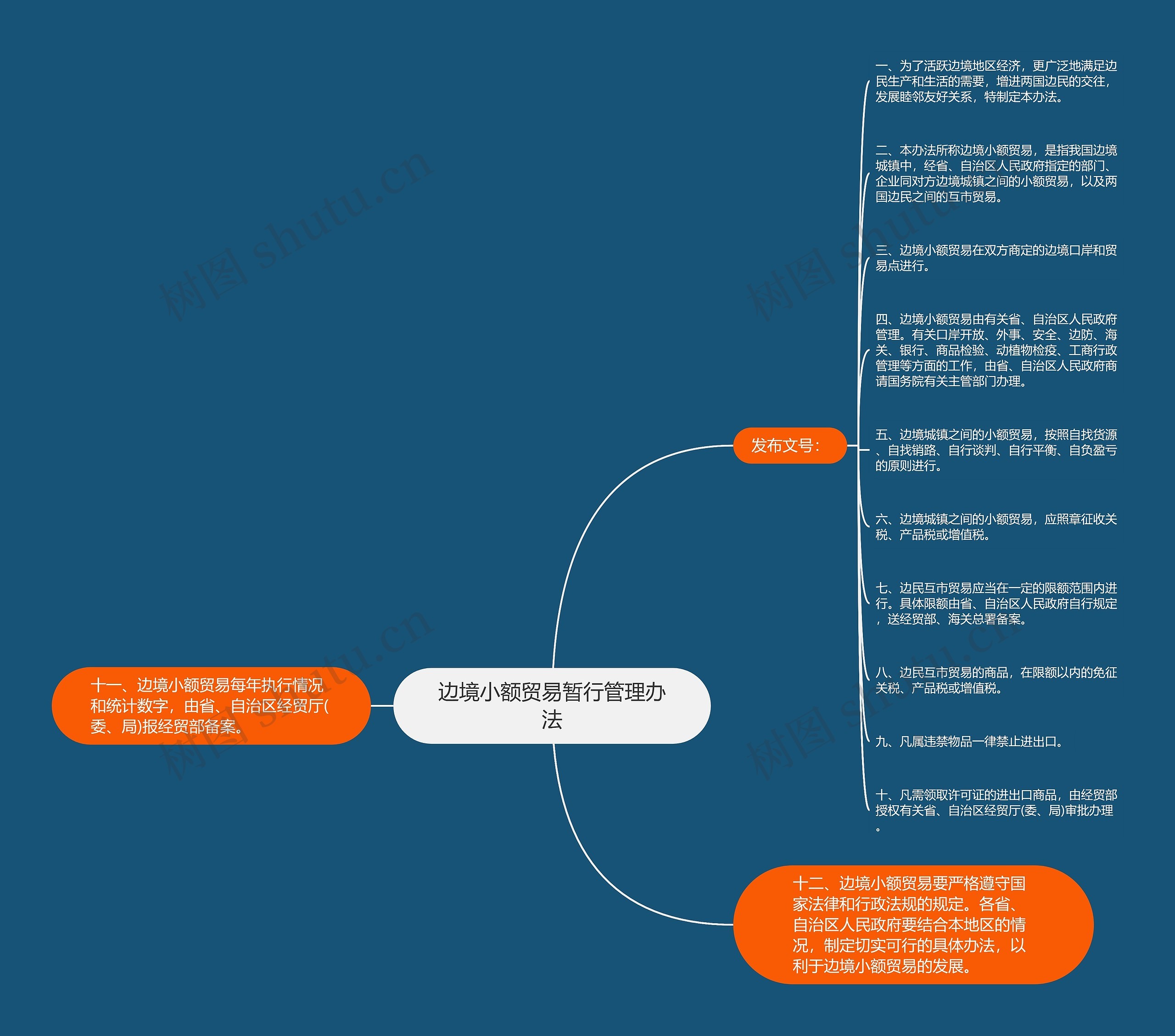 边境小额贸易暂行管理办法思维导图