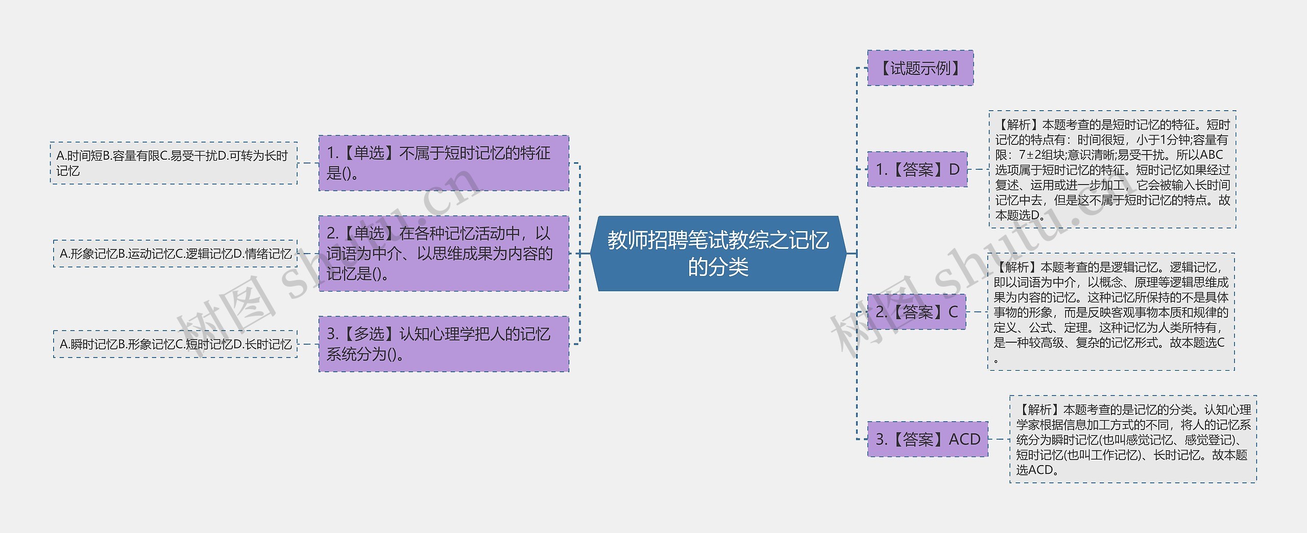 教师招聘笔试教综之记忆的分类