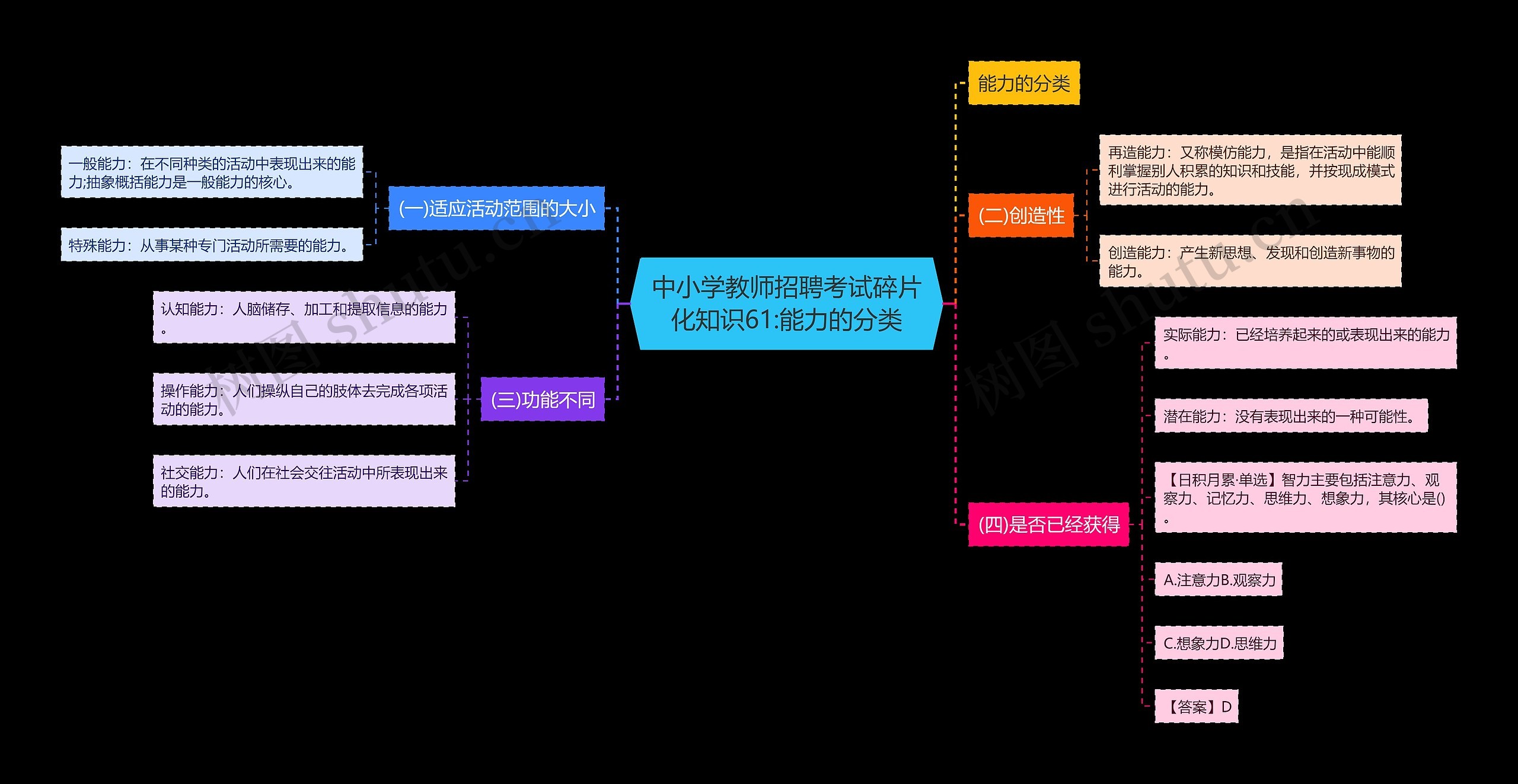 中小学教师招聘考试碎片化知识61:能力的分类