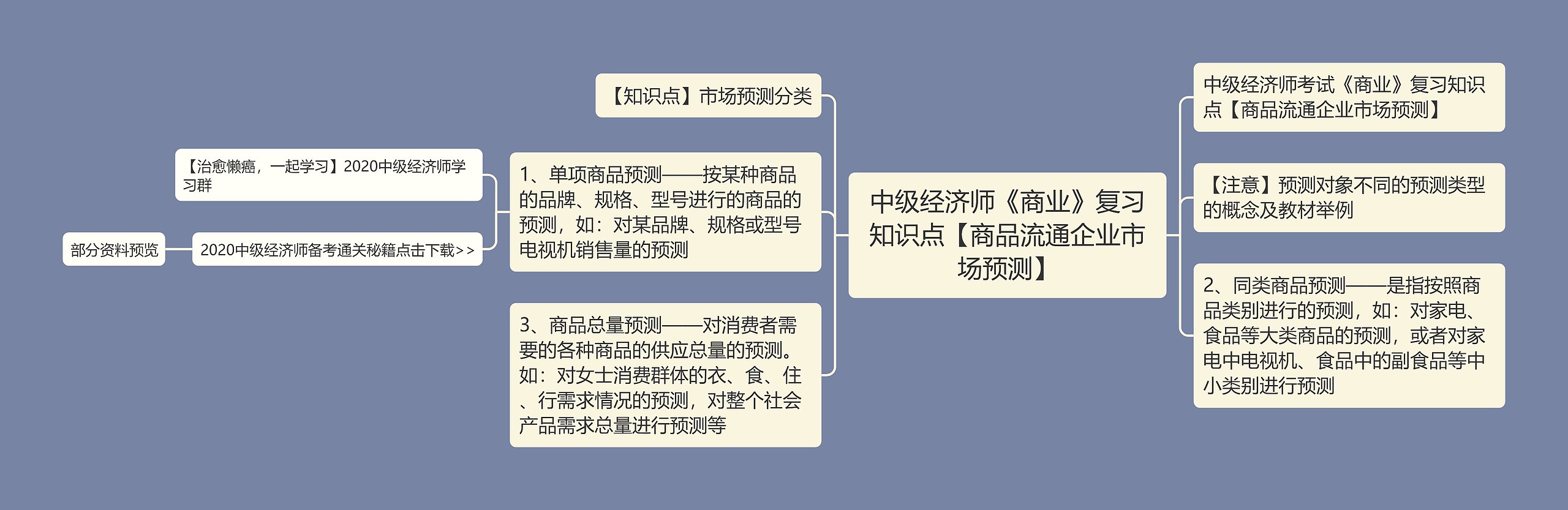 中级经济师《商业》复习知识点【商品流通企业市场预测】