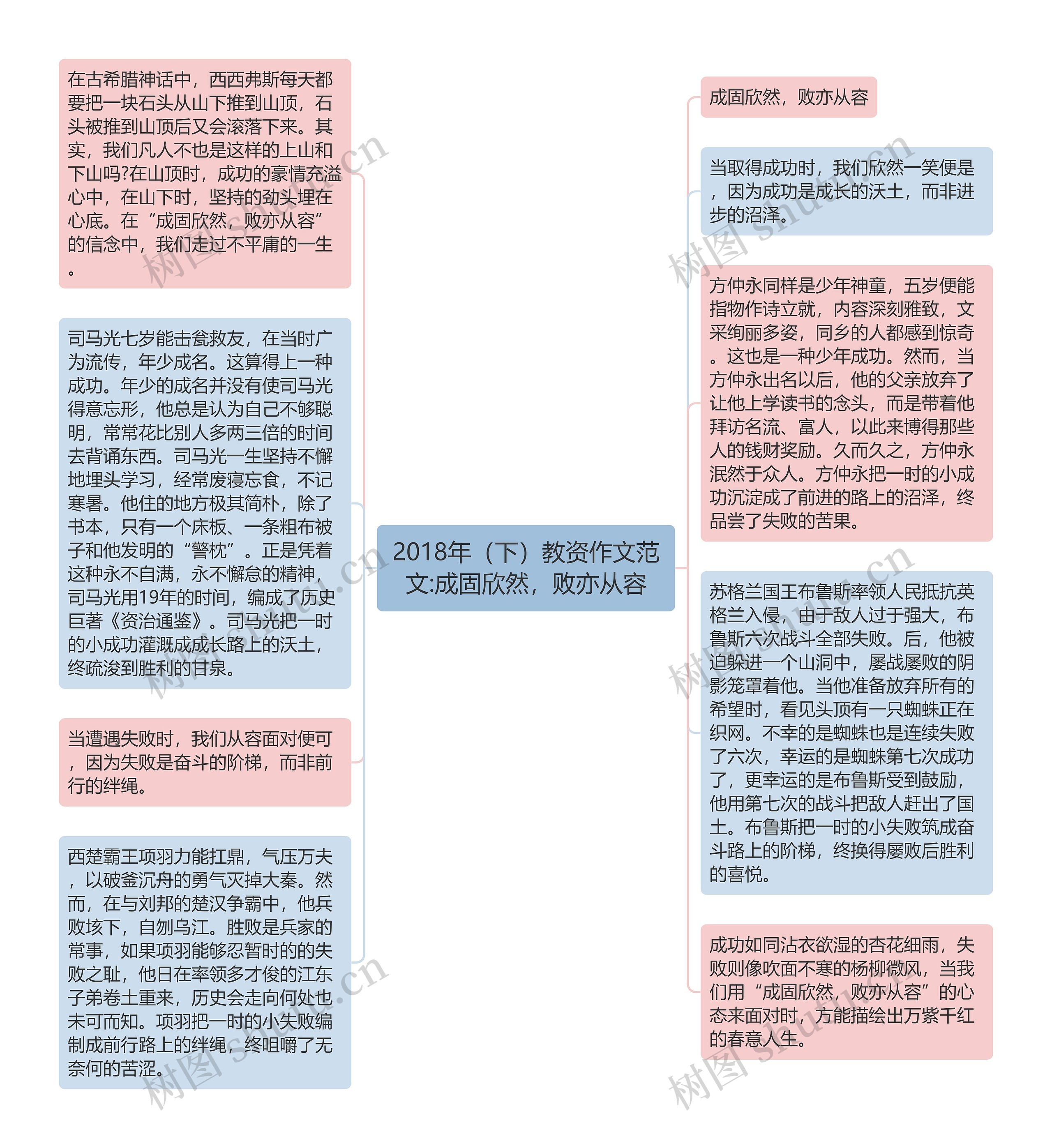 2018年（下）教资作文范文:成固欣然，败亦从容思维导图