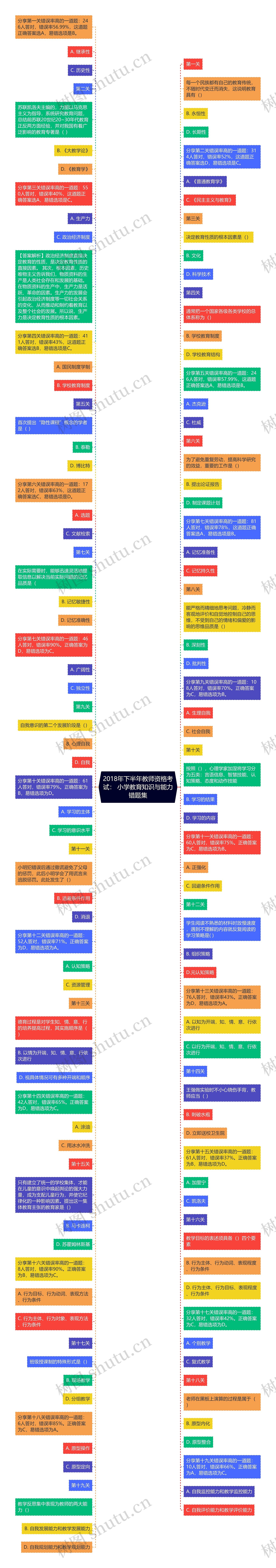 2018年下半年教师资格考试： 小学教育知识与能力错题集