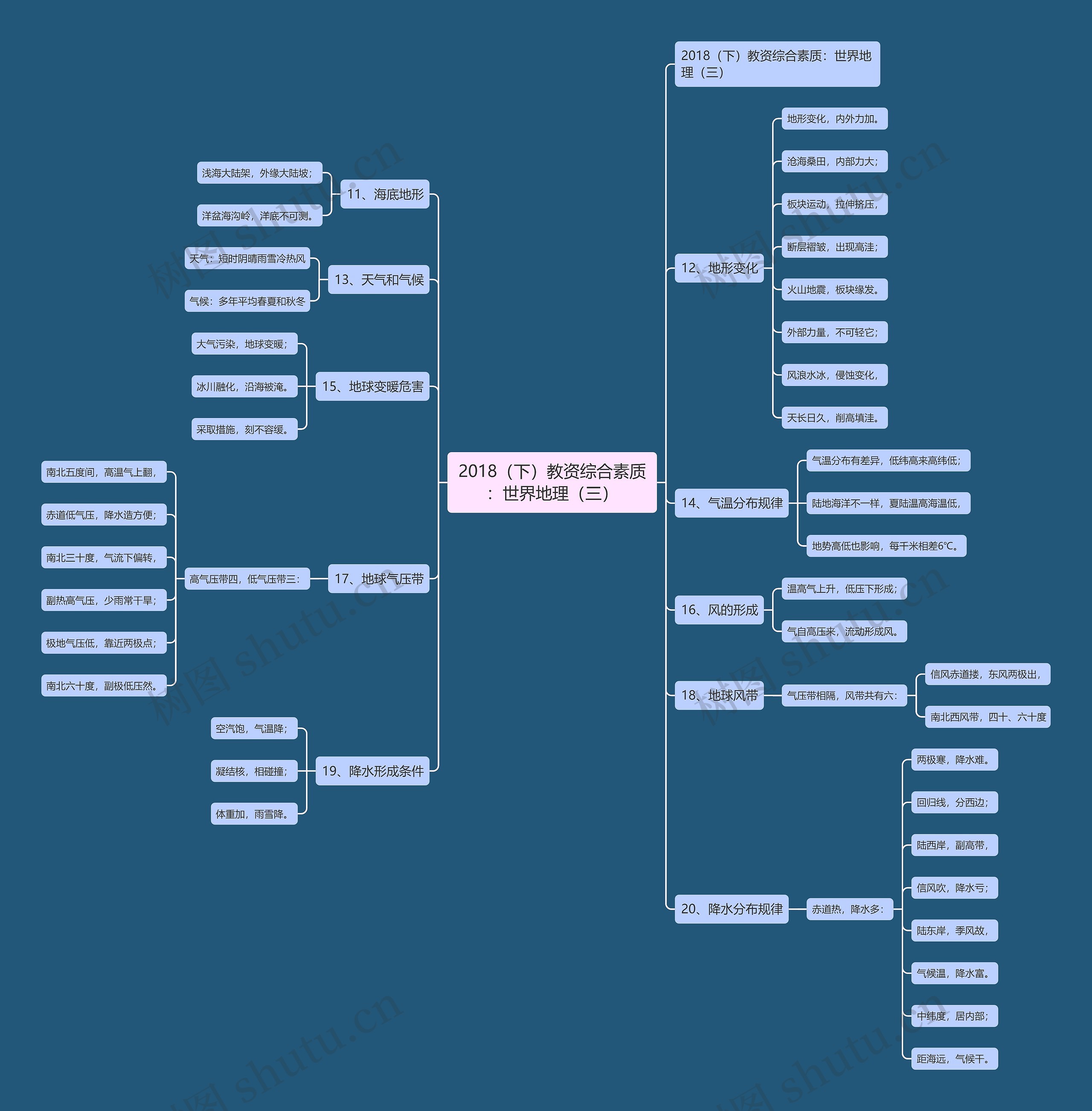2018（下）教资综合素质：世界地理（三）思维导图