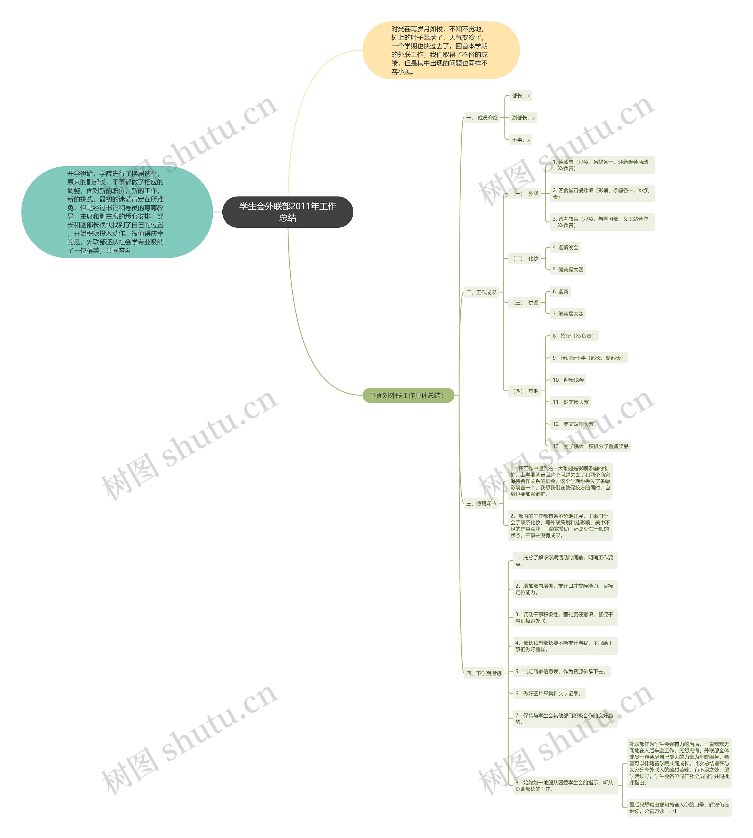 学生会外联部2011年工作总结思维导图