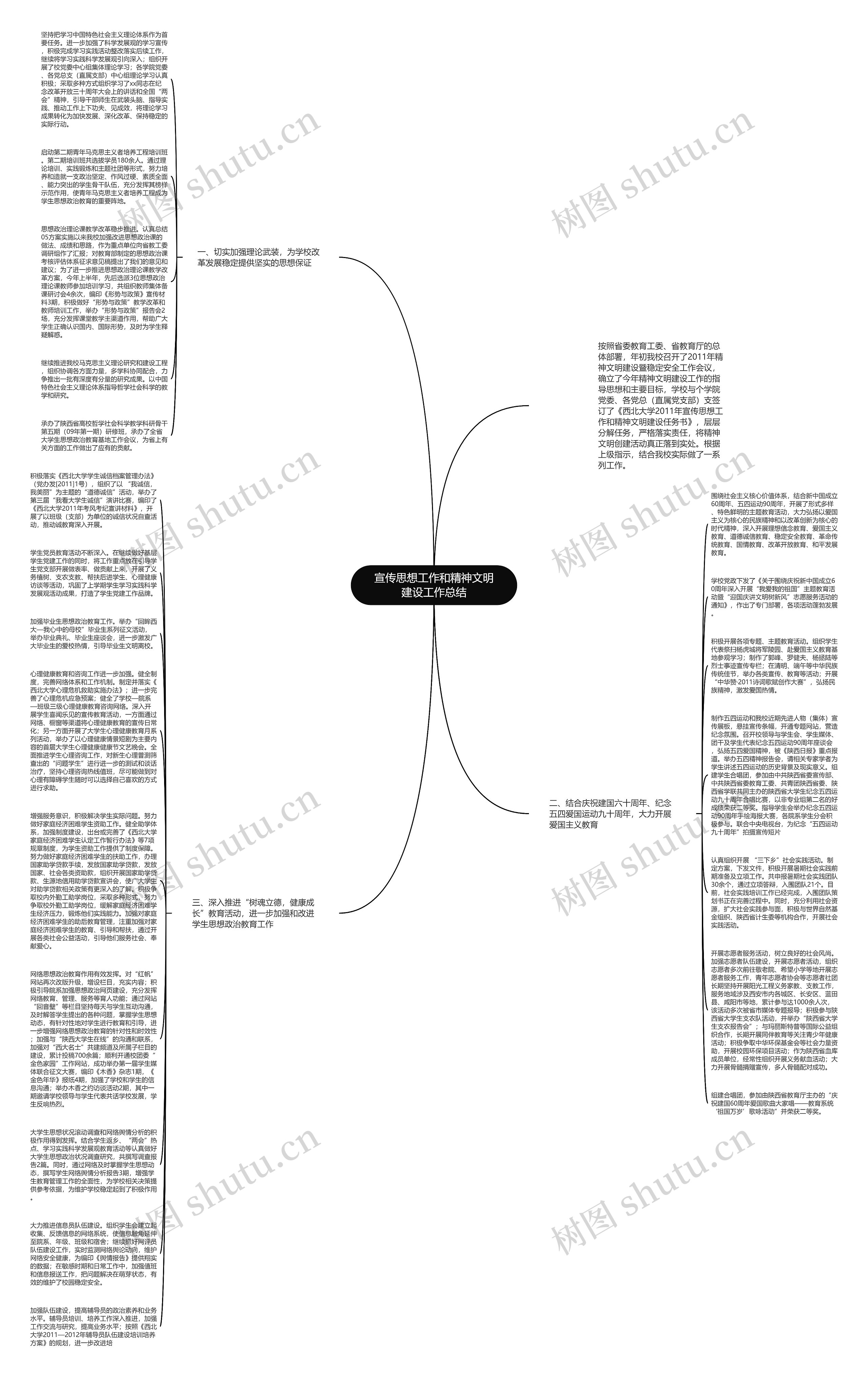 宣传思想工作和精神文明建设工作总结思维导图