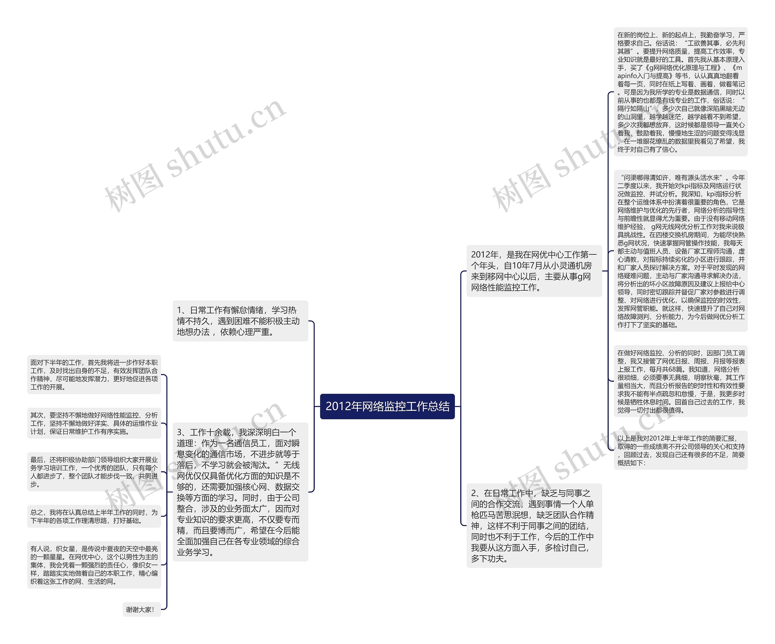 2012年网络监控工作总结思维导图