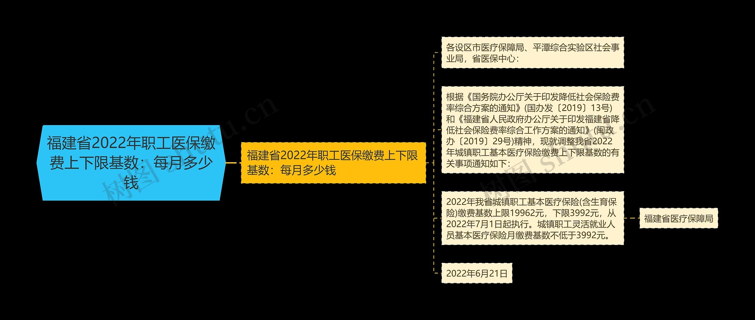 福建省2022年职工医保缴费上下限基数：每月多少钱思维导图