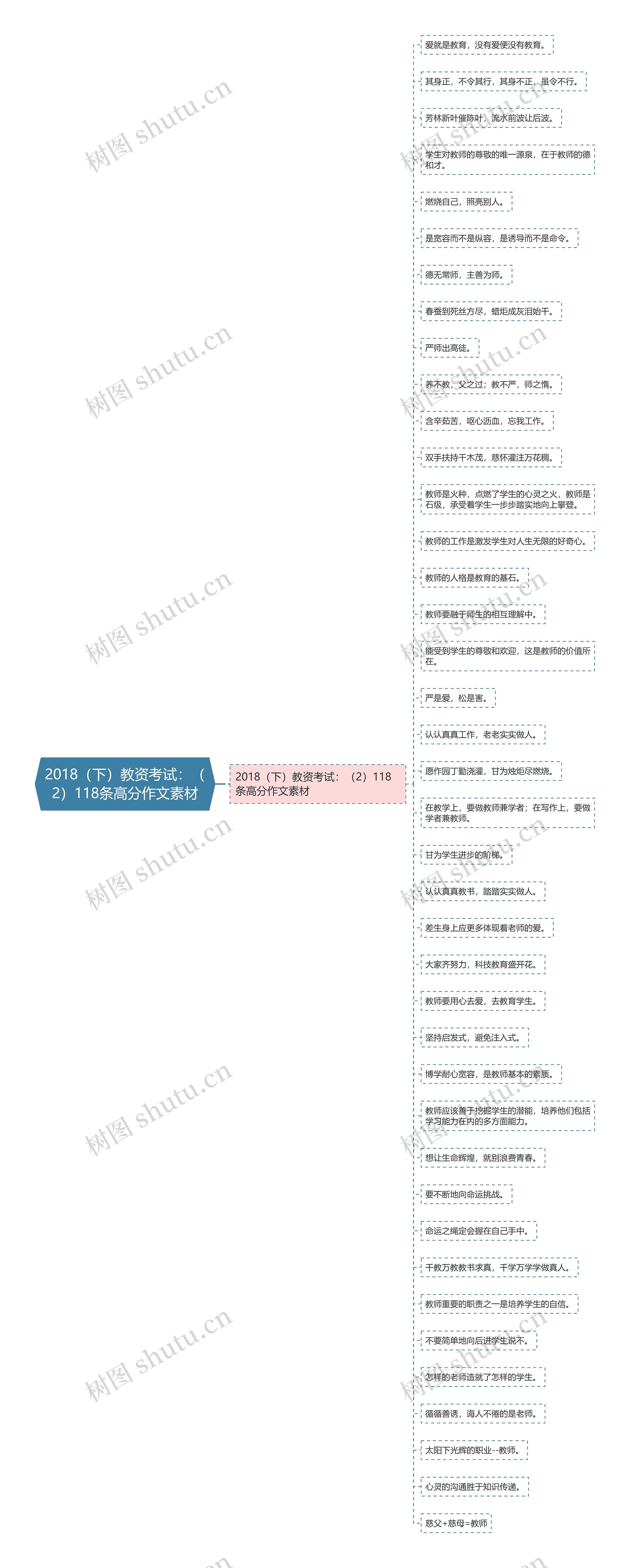 2018（下）教资考试：（2）118条高分作文素材思维导图