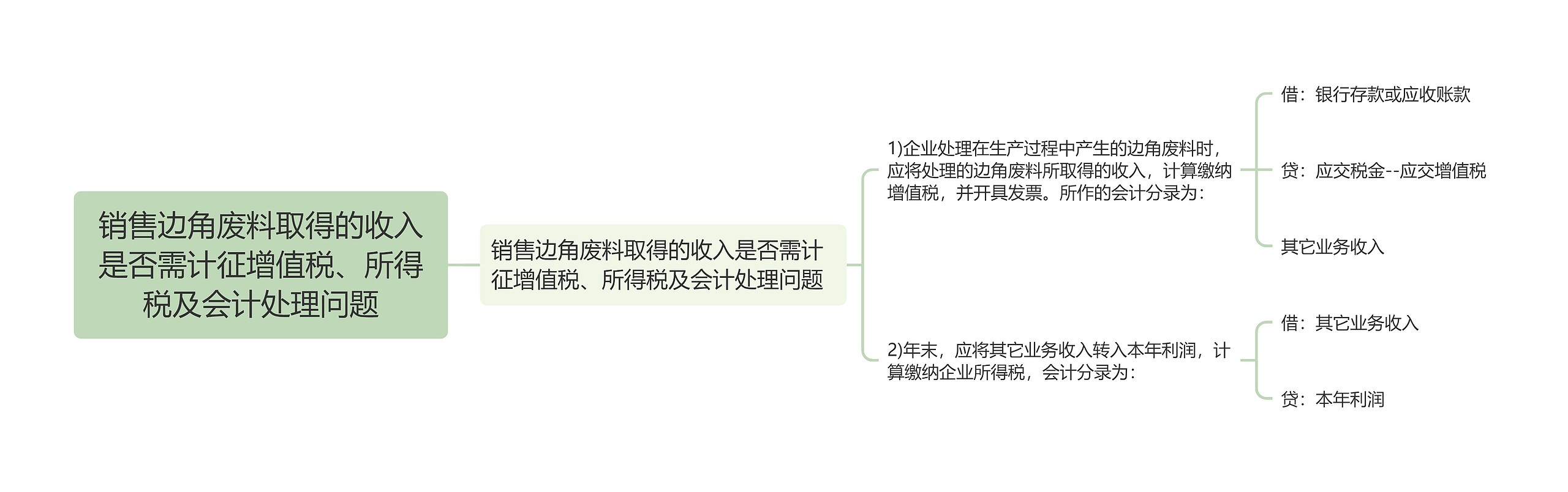 销售边角废料取得的收入是否需计征增值税、所得税及会计处理问题