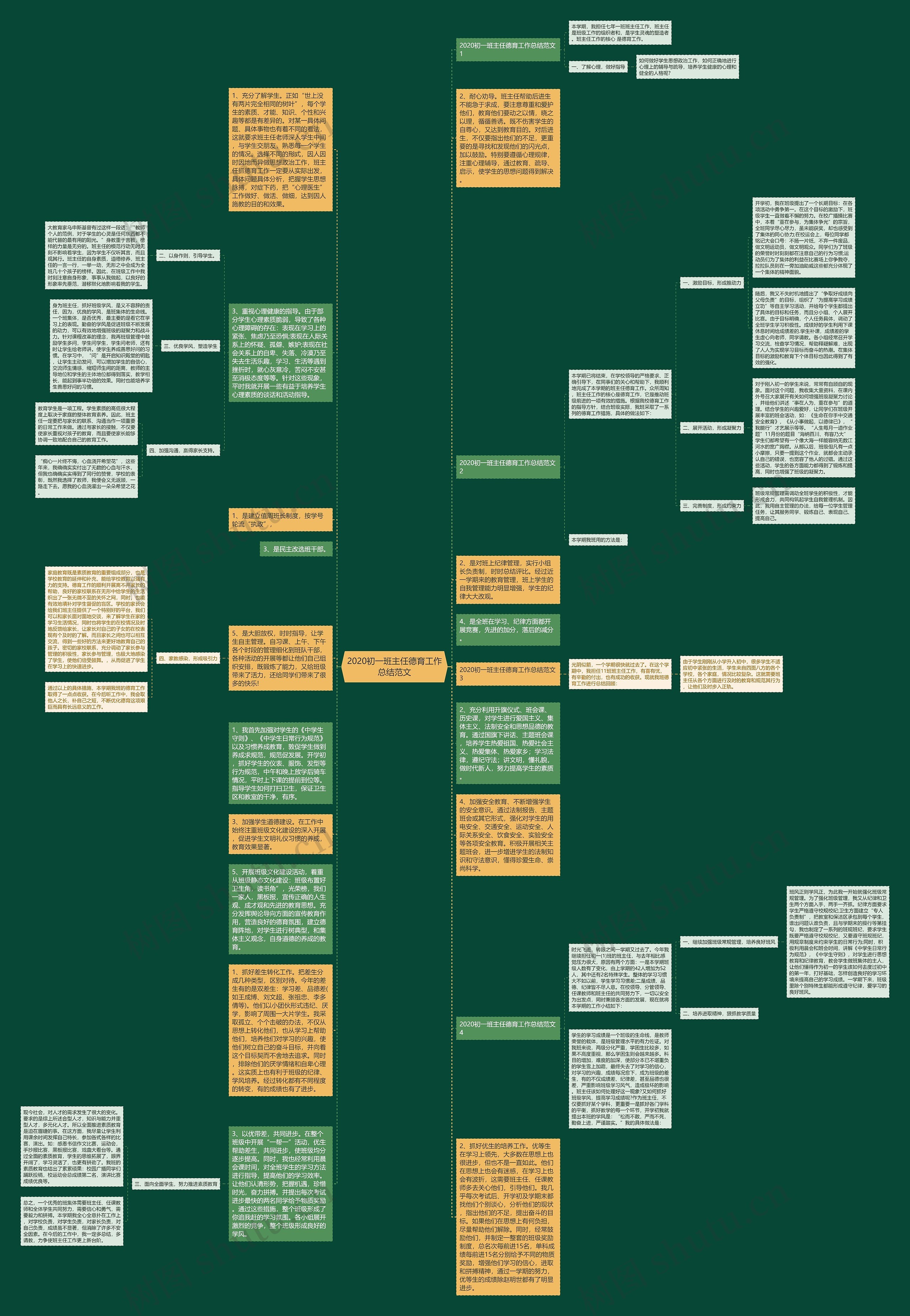 2020初一班主任德育工作总结范文思维导图