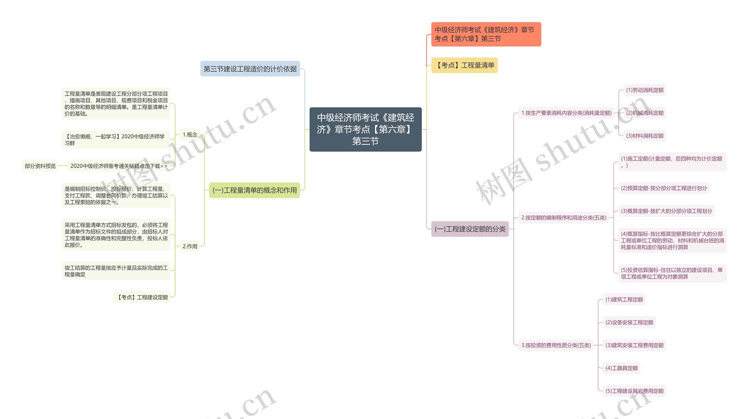 中级经济师考试《建筑经济》章节考点【第六章】第三节思维导图