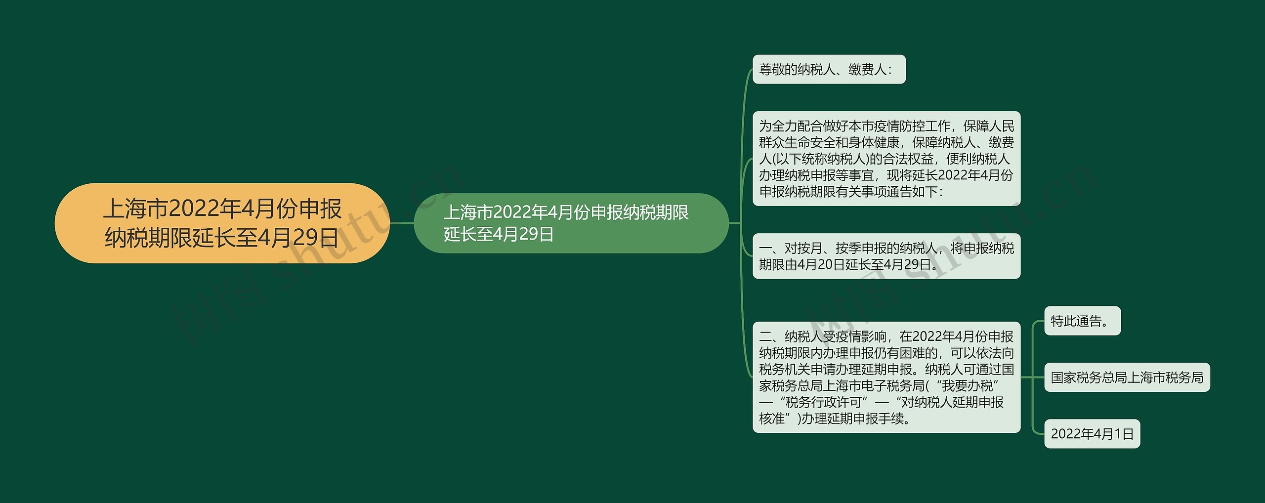 上海市2022年4月份申报纳税期限延长至4月29日