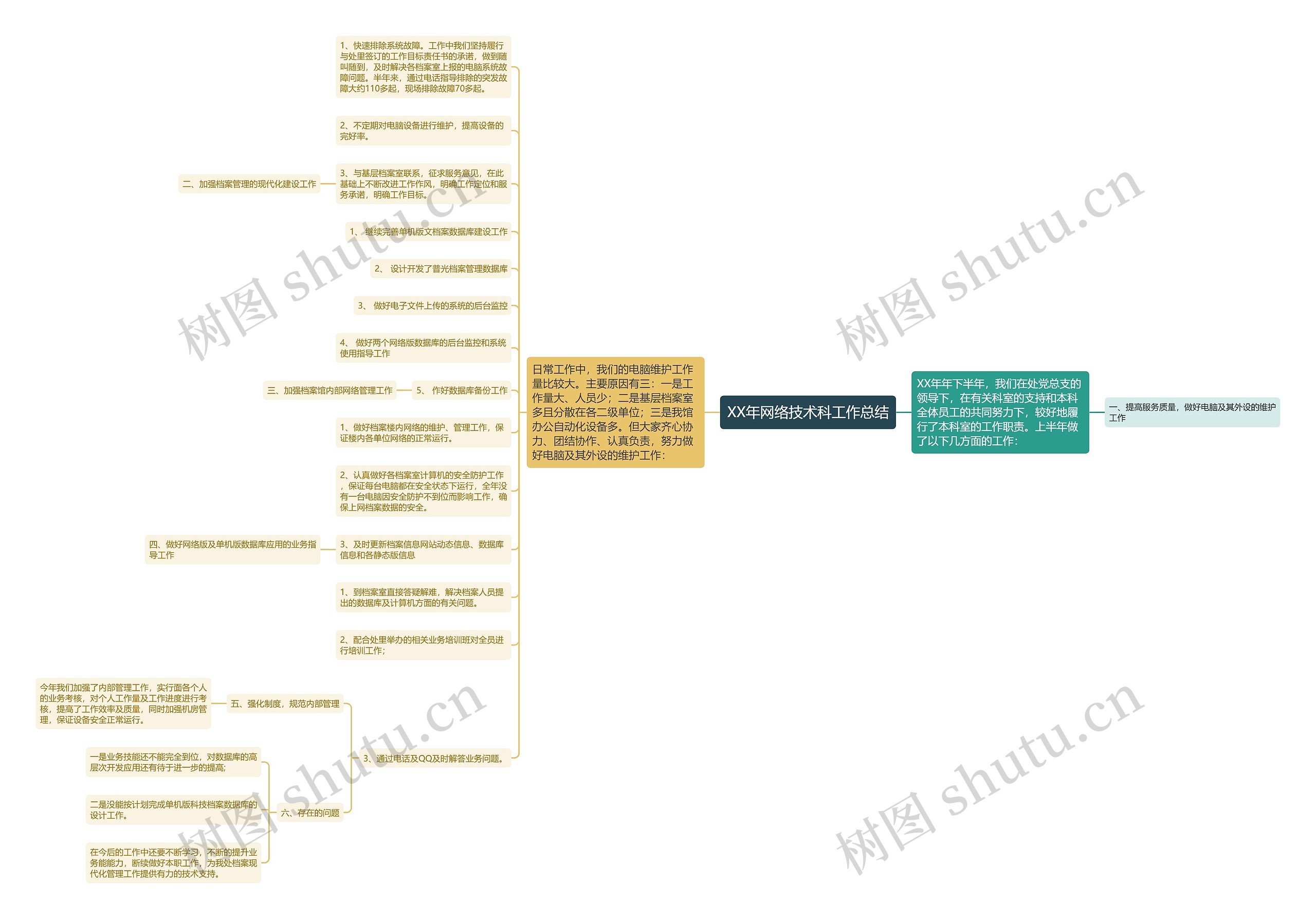 XX年网络技术科工作总结思维导图