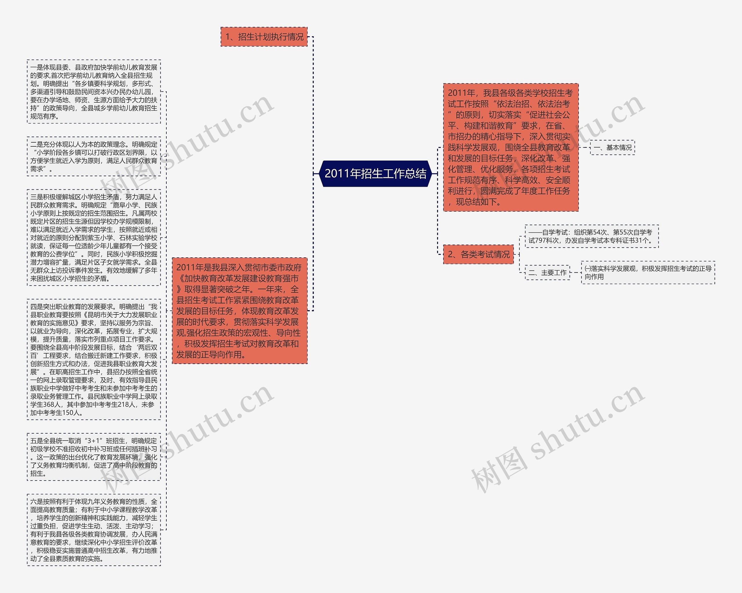 2011年招生工作总结思维导图