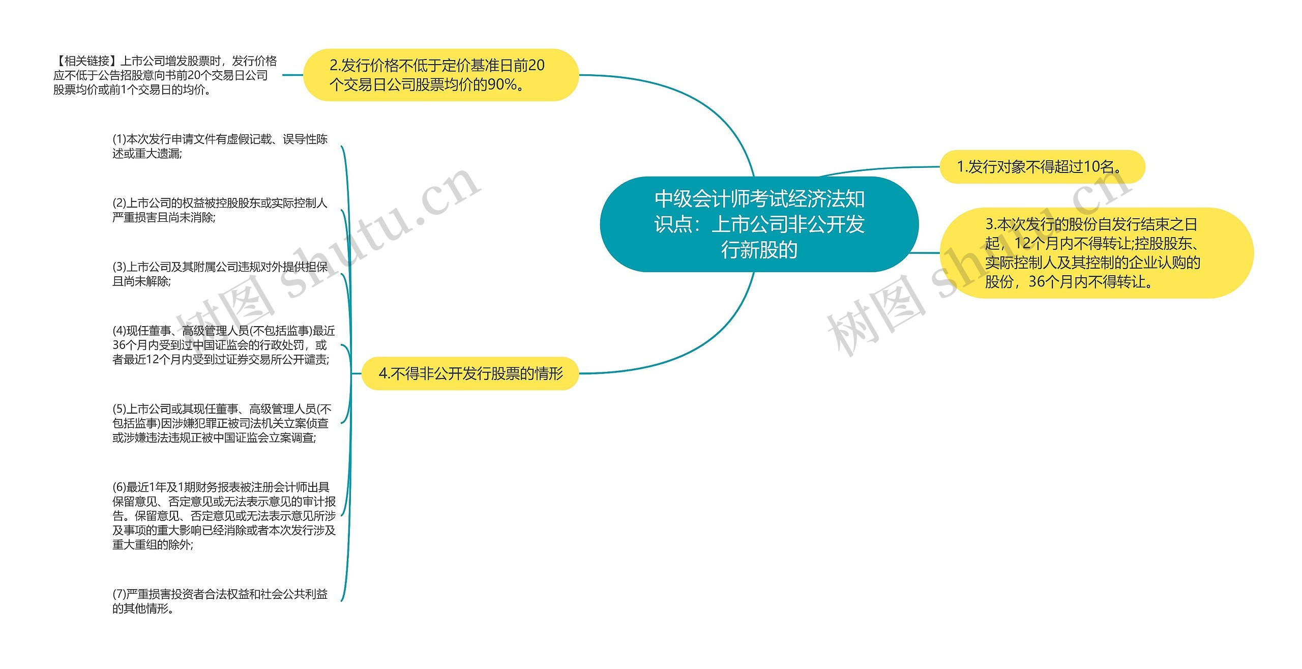 中级会计师考试经济法知识点：上市公司非公开发行新股的思维导图