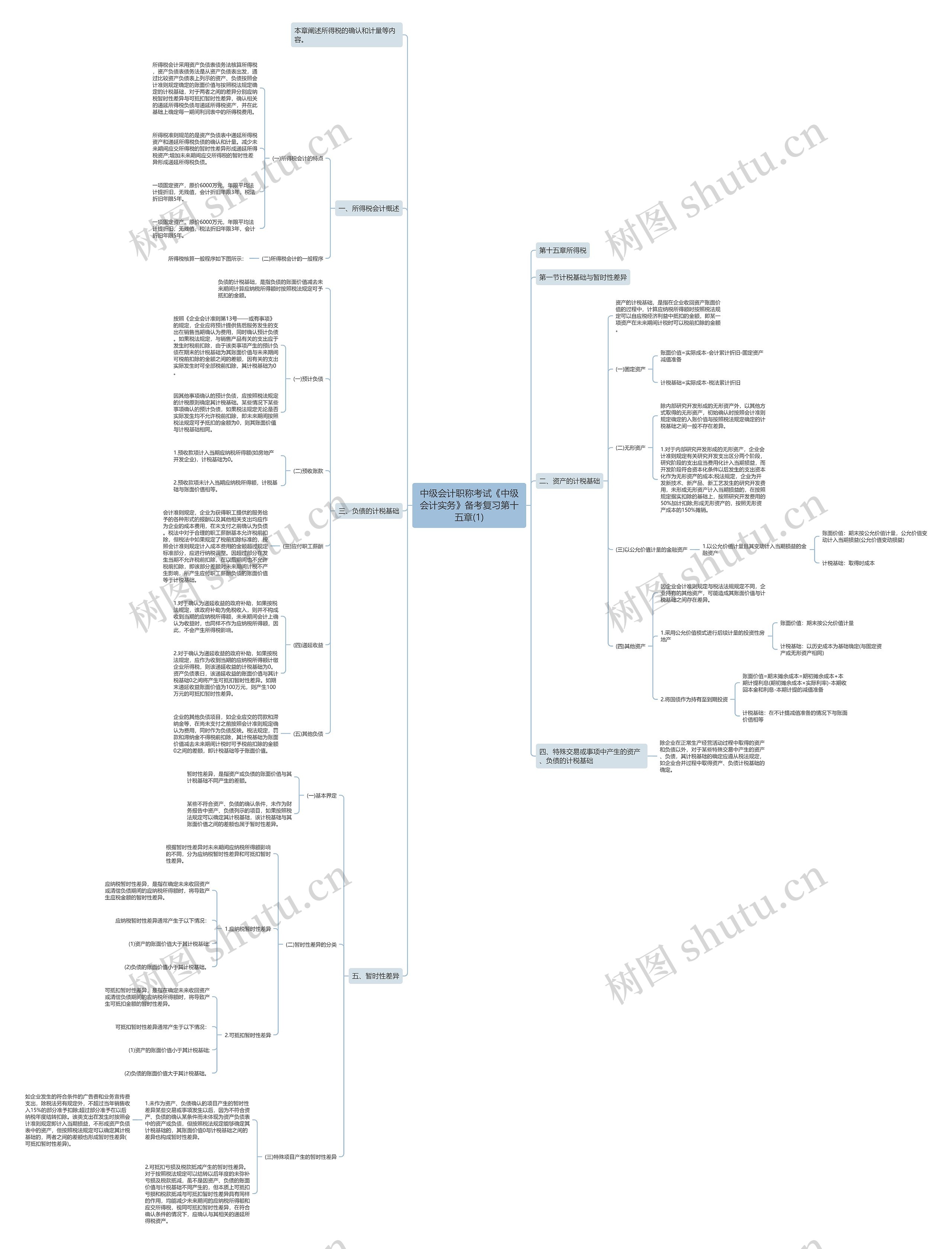 中级会计职称考试《中级会计实务》备考复习第十五章(1)思维导图