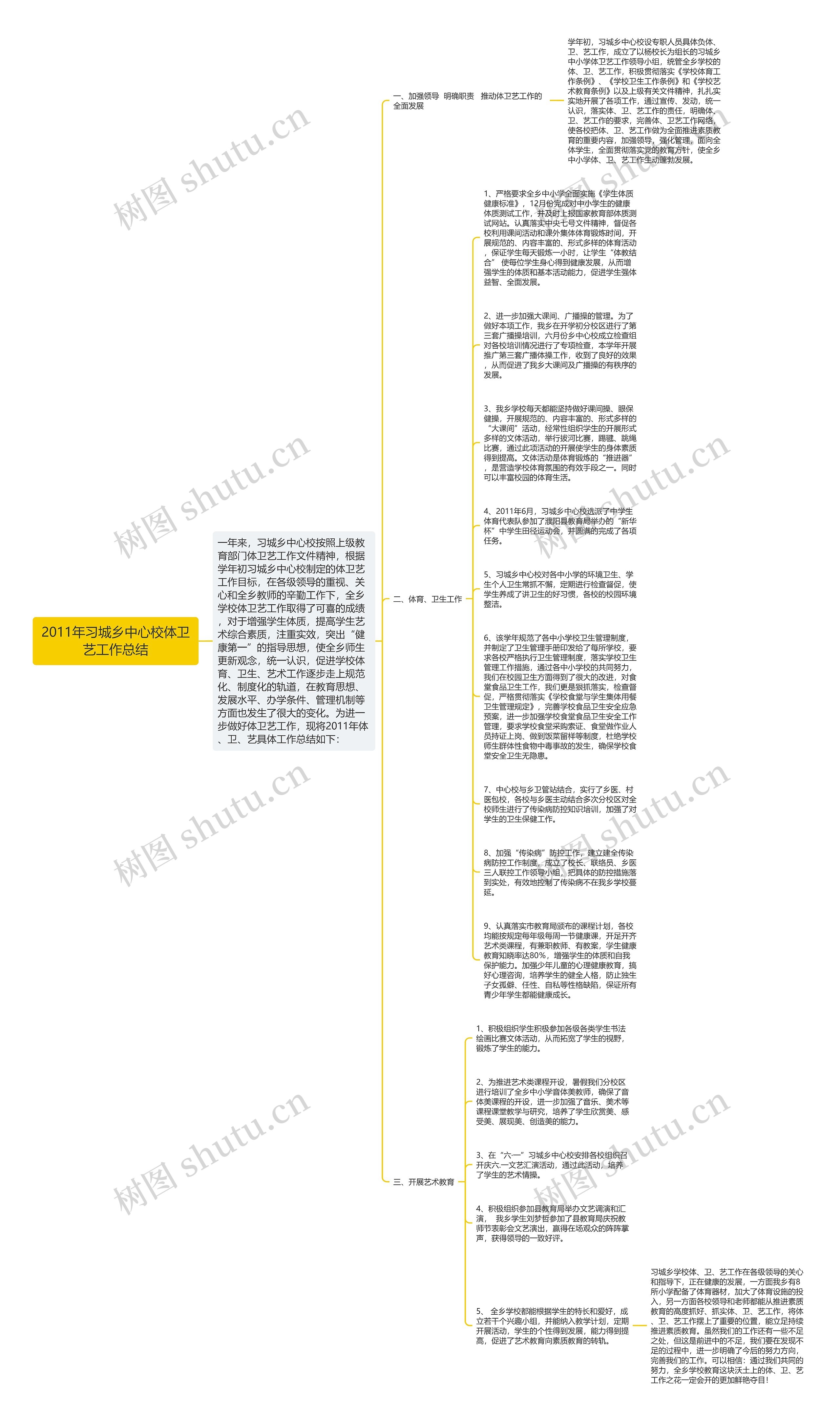 2011年习城乡中心校体卫艺工作总结思维导图