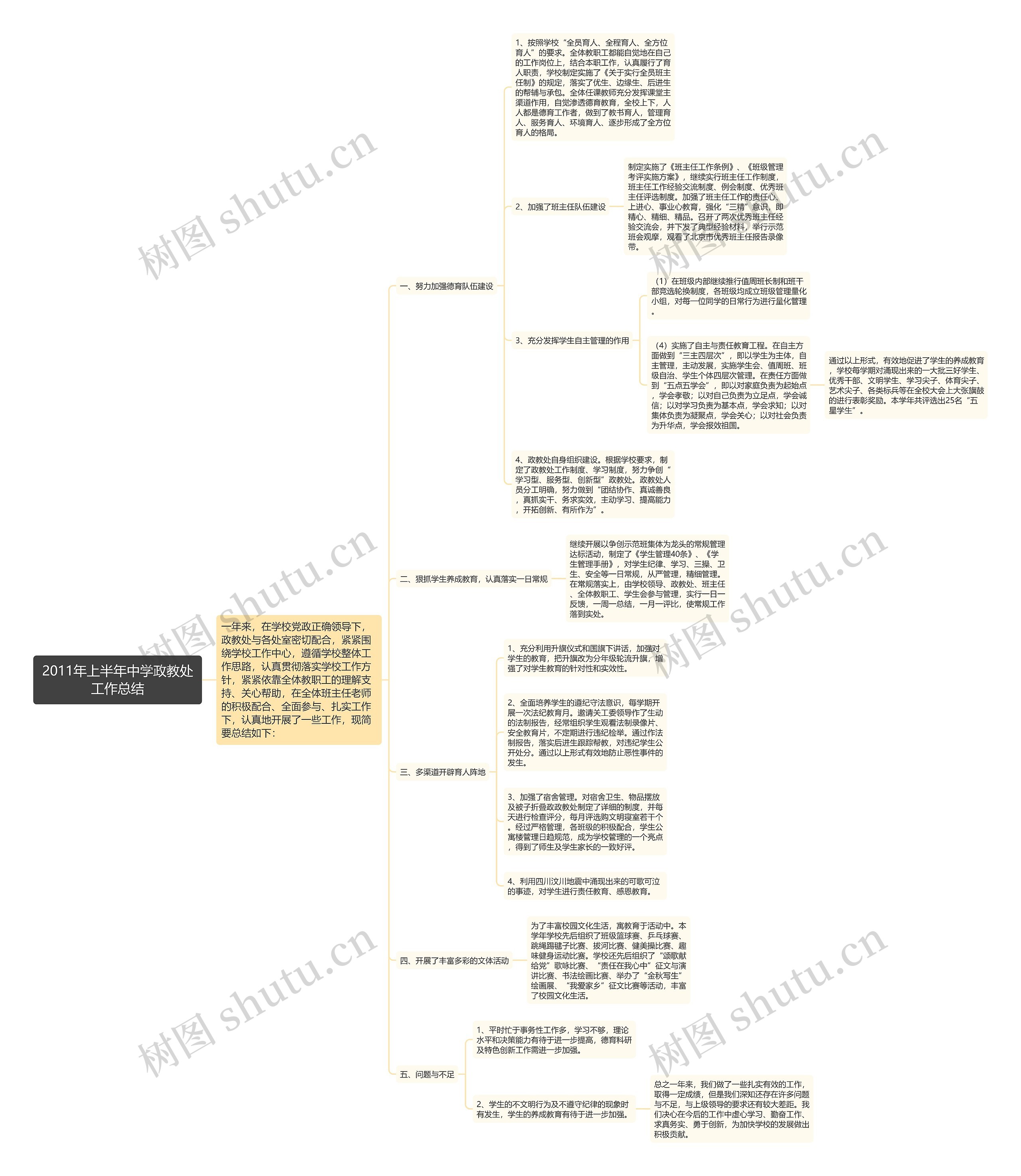 2011年上半年中学政教处工作总结思维导图