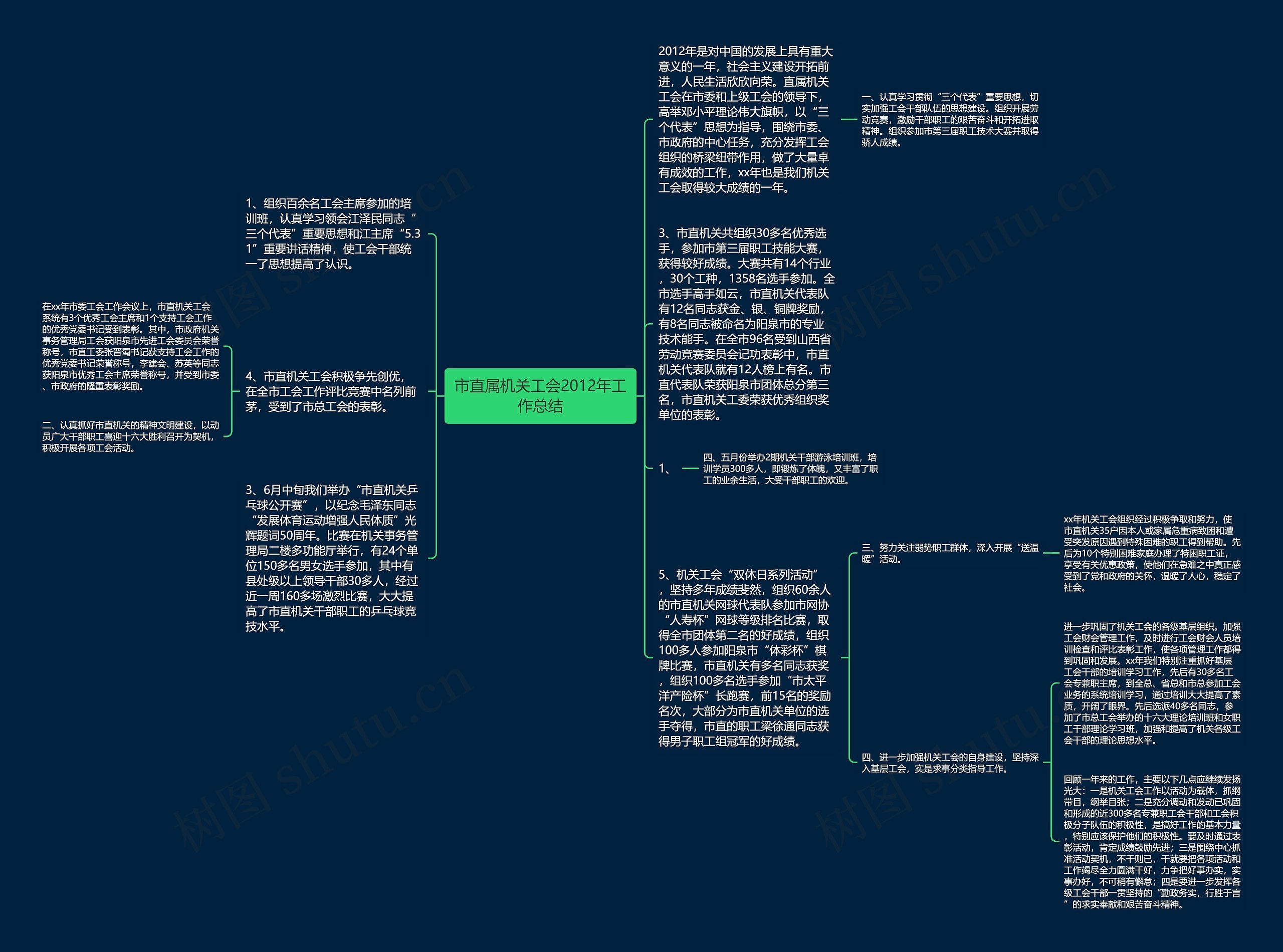市直属机关工会2012年工作总结思维导图