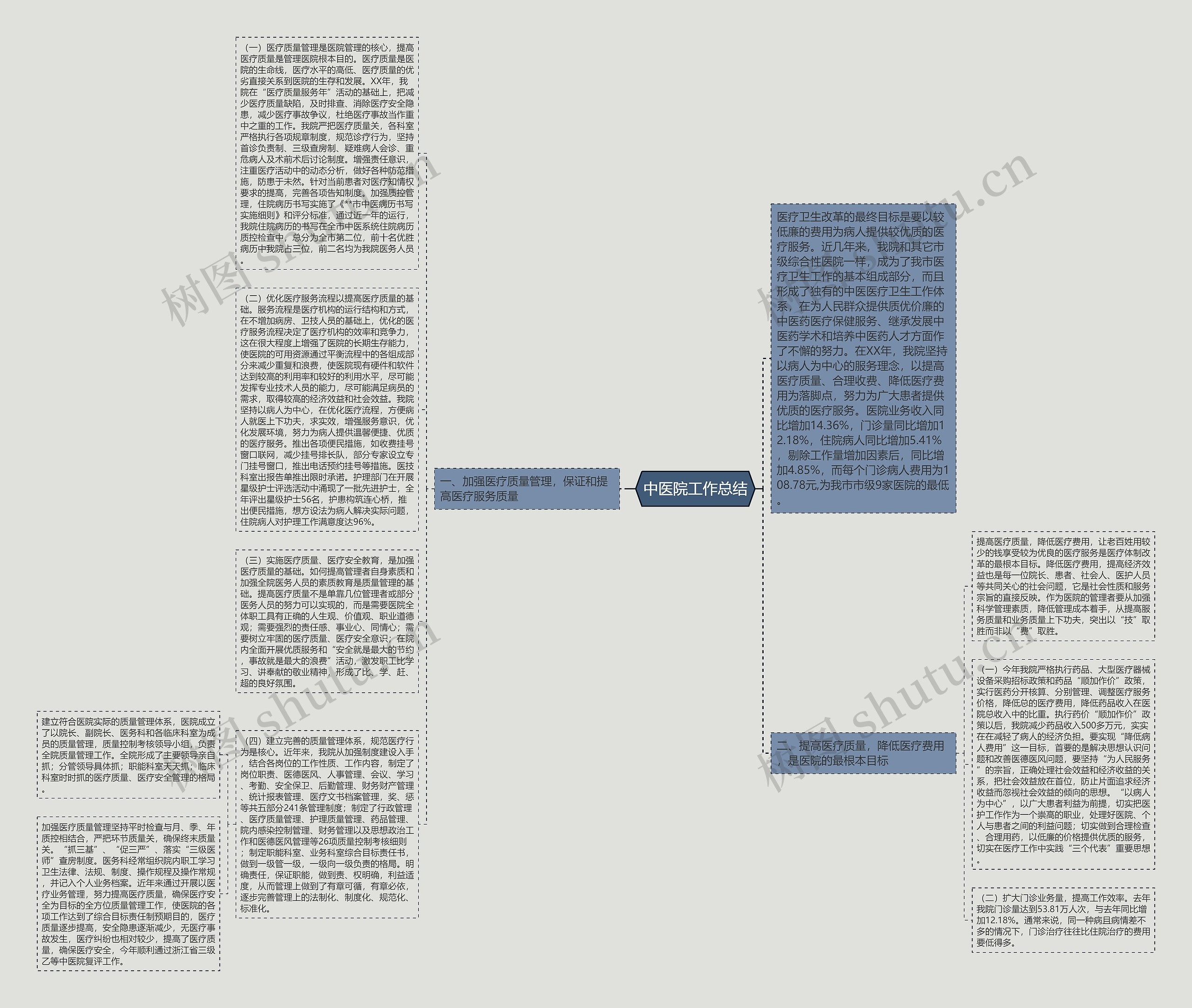 中医院工作总结思维导图