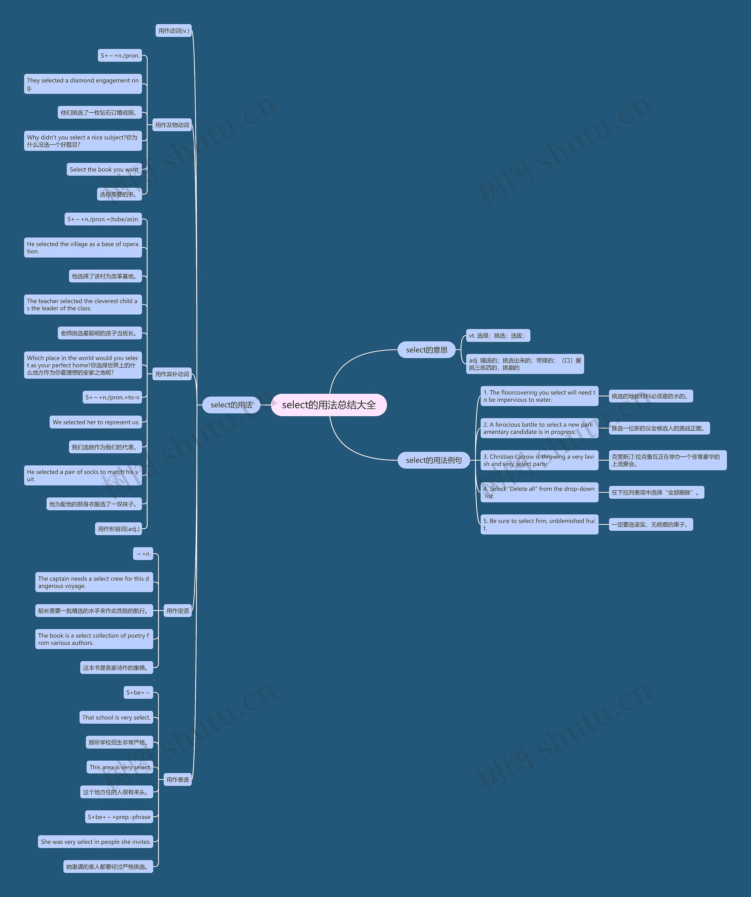 select的用法总结大全思维导图