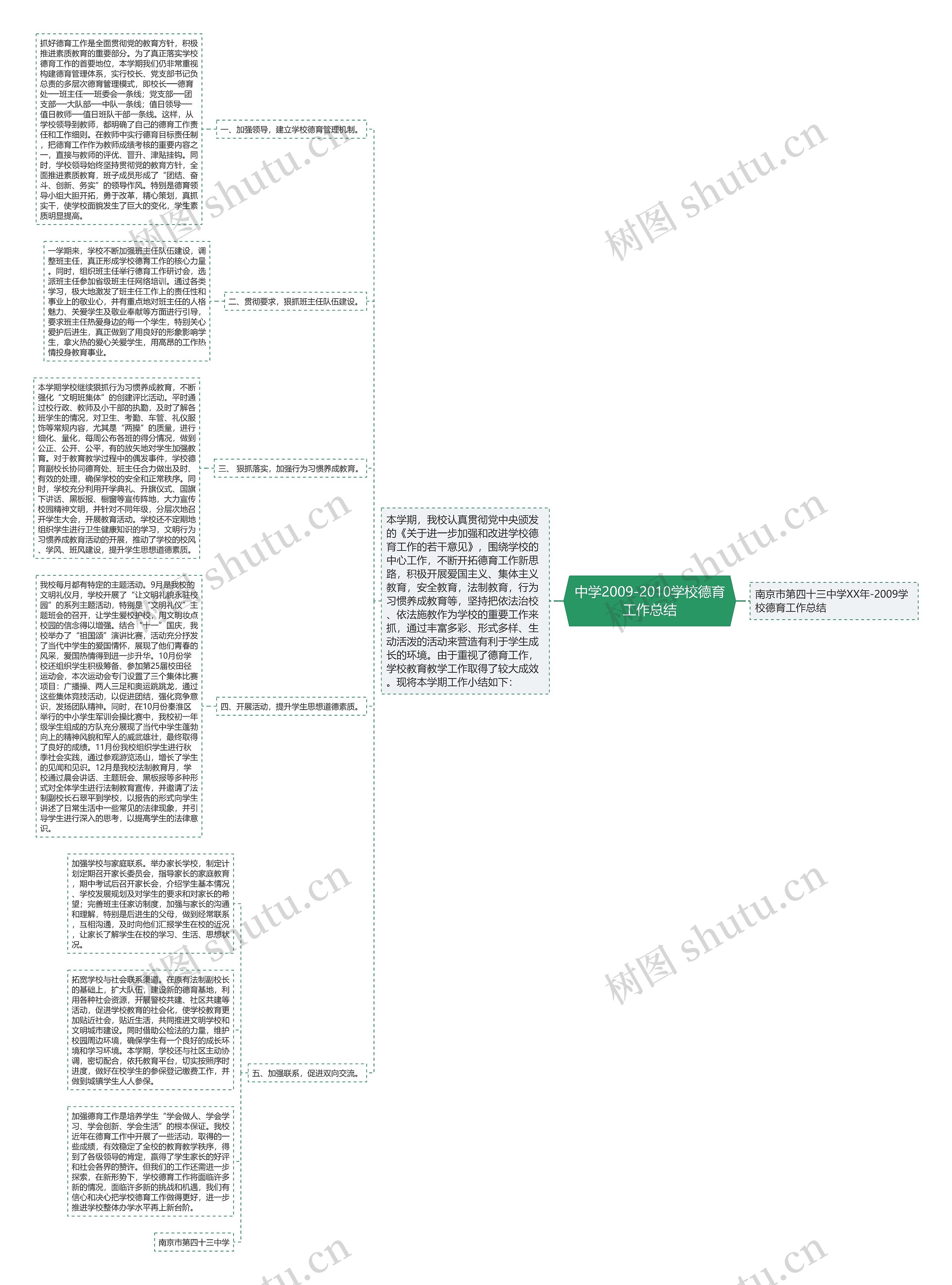 中学2009-2010学校德育工作总结思维导图