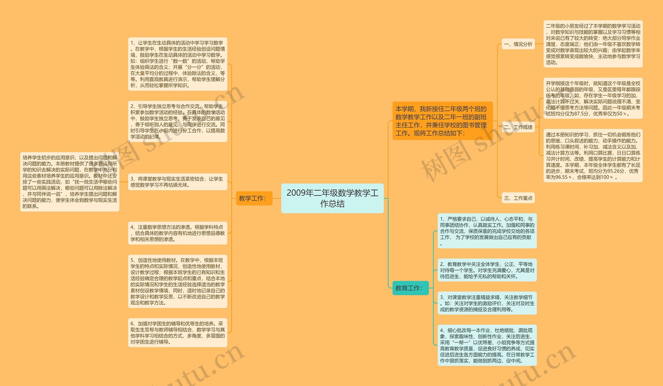 2009年二年级数学教学工作总结思维导图