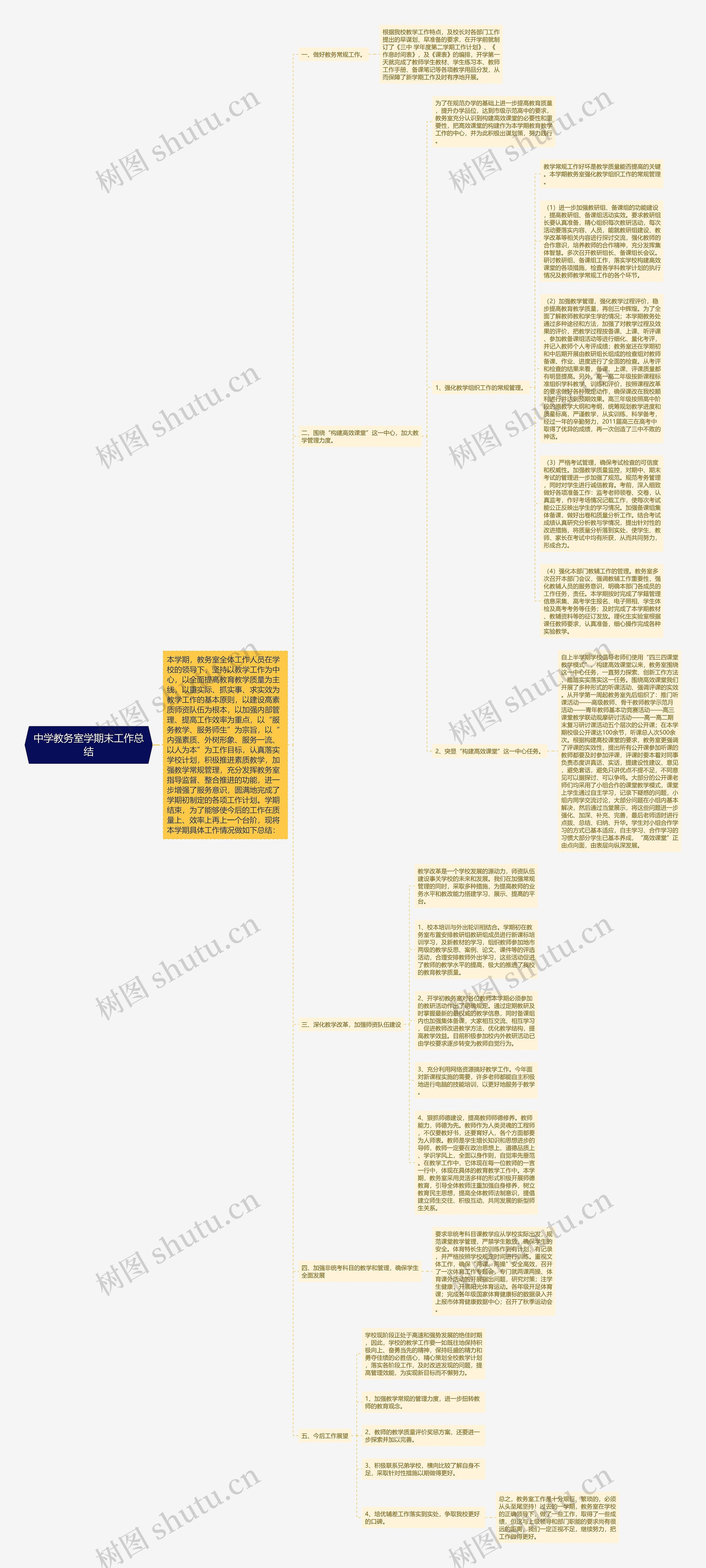 中学教务室学期末工作总结思维导图