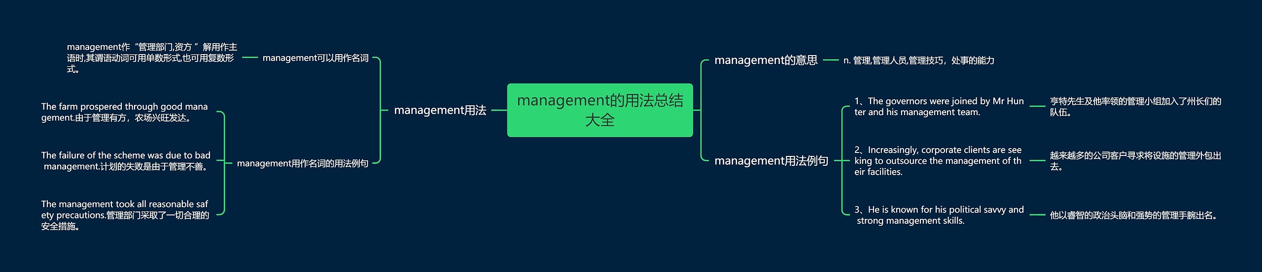 management的用法总结大全