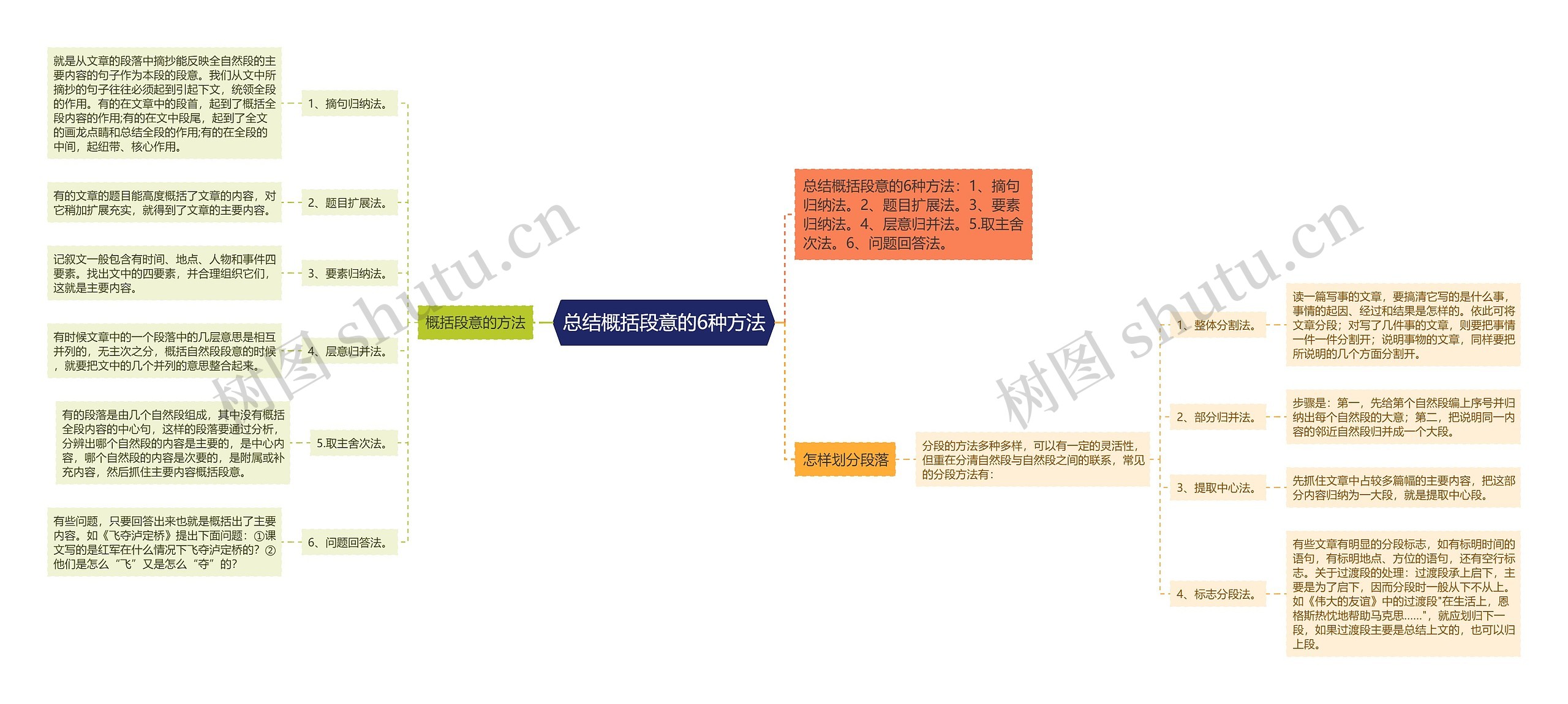 总结概括段意的6种方法