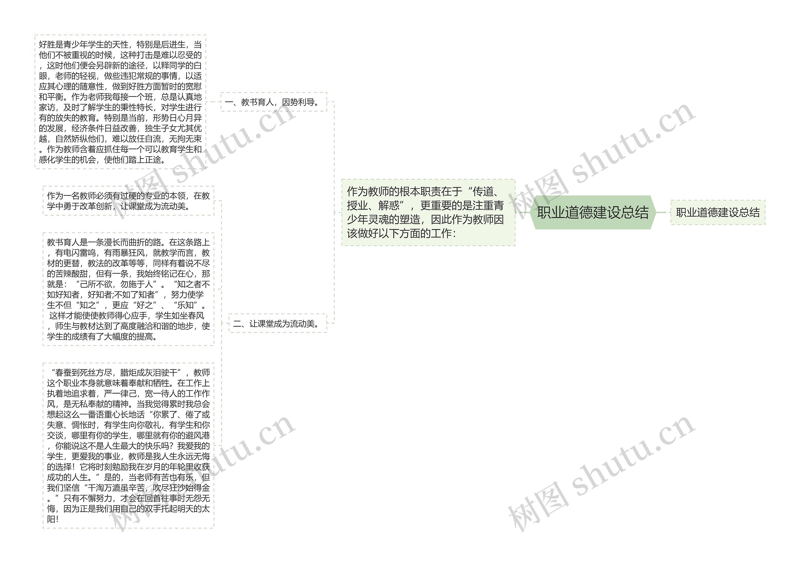 职业道德建设总结思维导图