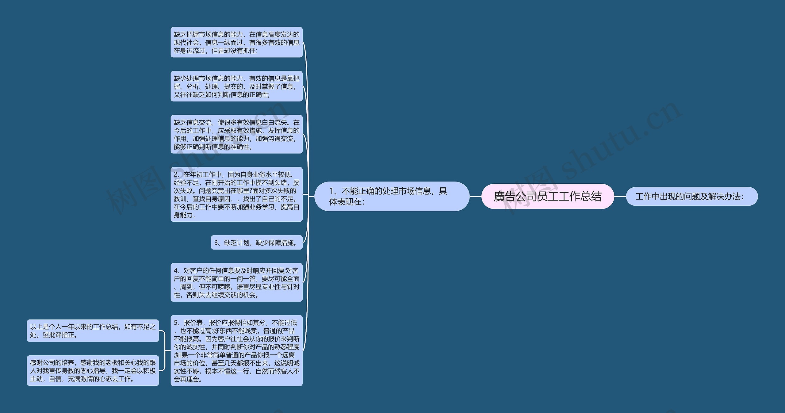 廣告公司员工工作总结思维导图