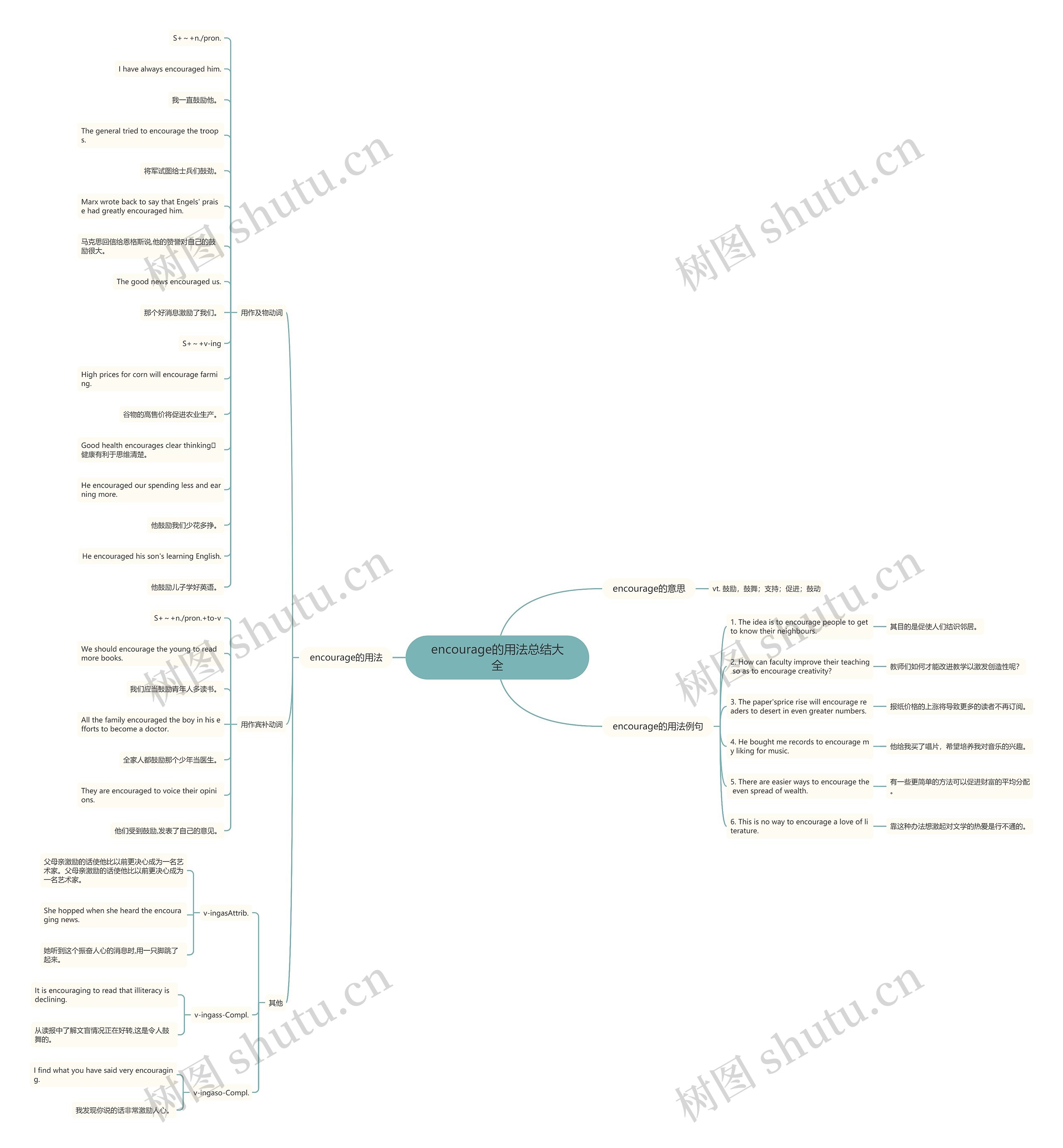 encourage的用法总结大全思维导图